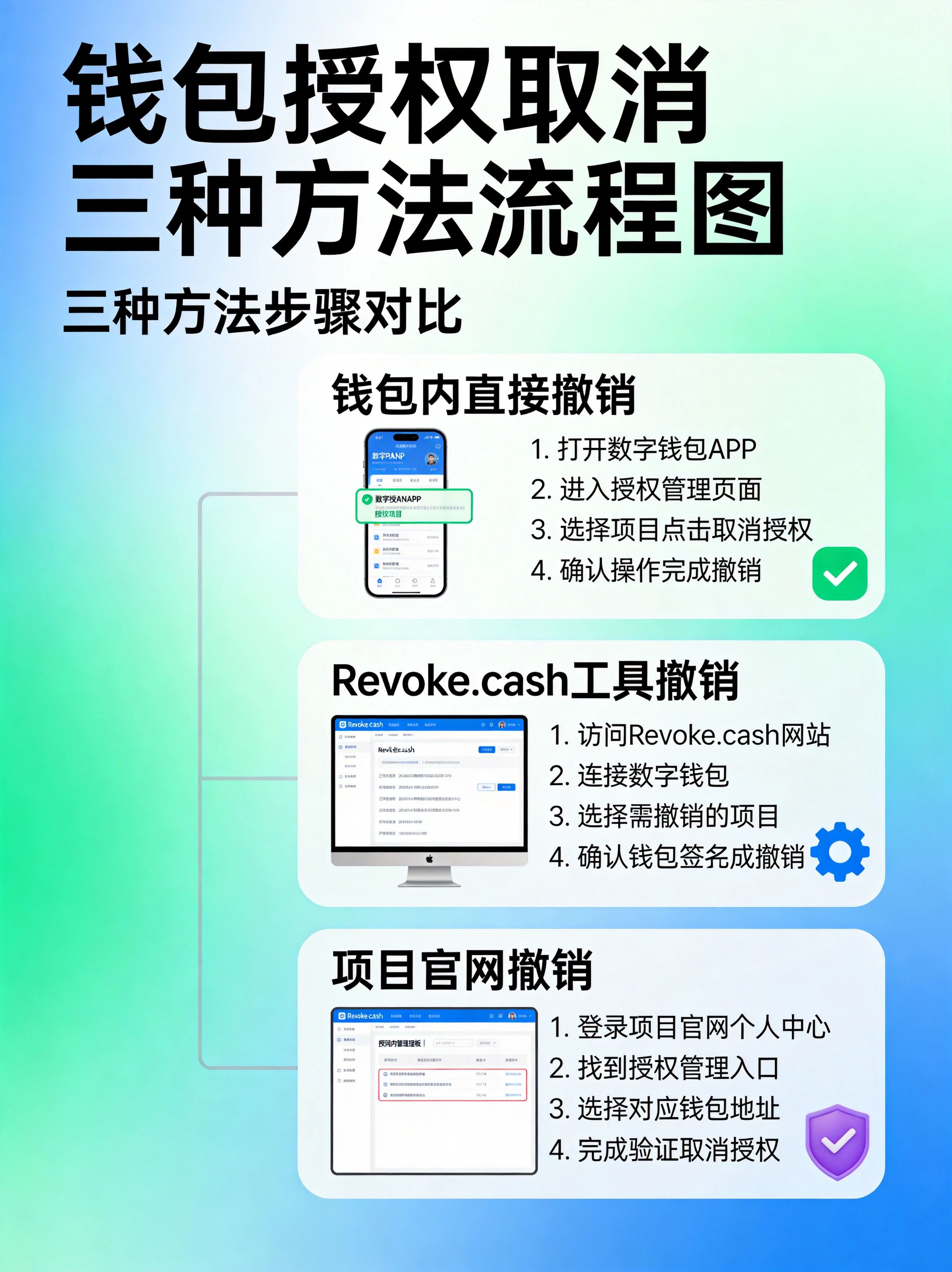 钱包授权安全防护要点图,看清权限范围、限额授权、定期清理、不连陌生DApp四大安全措施展示 钱包授权安全防护要点图,看清权限范围、限额授权、定期清理、不连陌生DApp四大安全措施展示