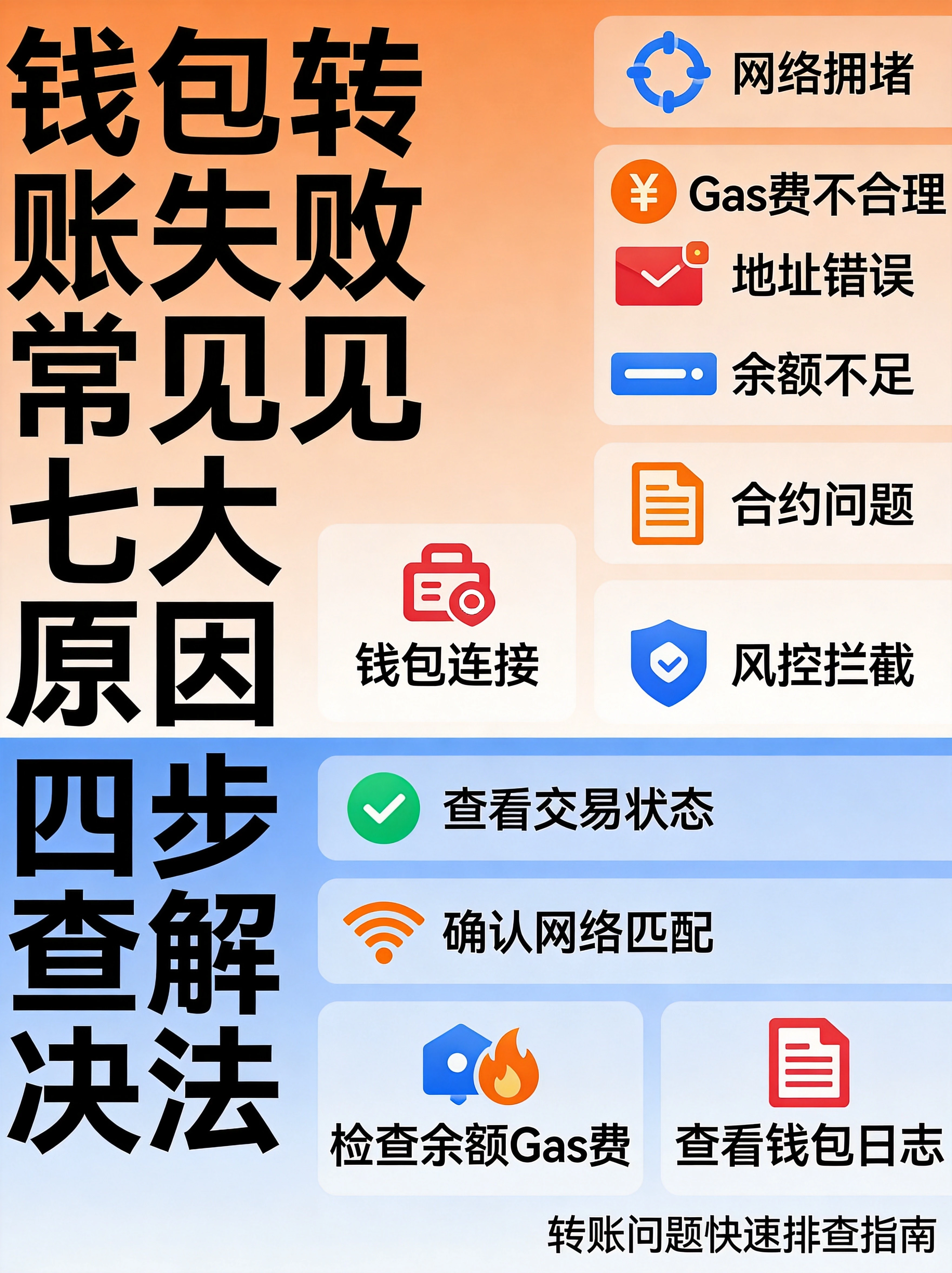 钱包转账失败常见原因与四步排查图,展示网络拥堵、Gas费不合理、地址错误、余额不足、合约问题、钱包连接、风控拦截七大原因,以及查看交易状态、确认网络匹配、检查余额Gas费、查看钱包日志四步排查 钱包转账失败常见原因与四步排查图,展示网络拥堵、Gas费不合理、地址错误、余额不足、合约问题、钱包连接、风控拦截七大原因,以及查看交易状态、确认网络匹配、检查余额Gas费、查看钱包日志四步排查