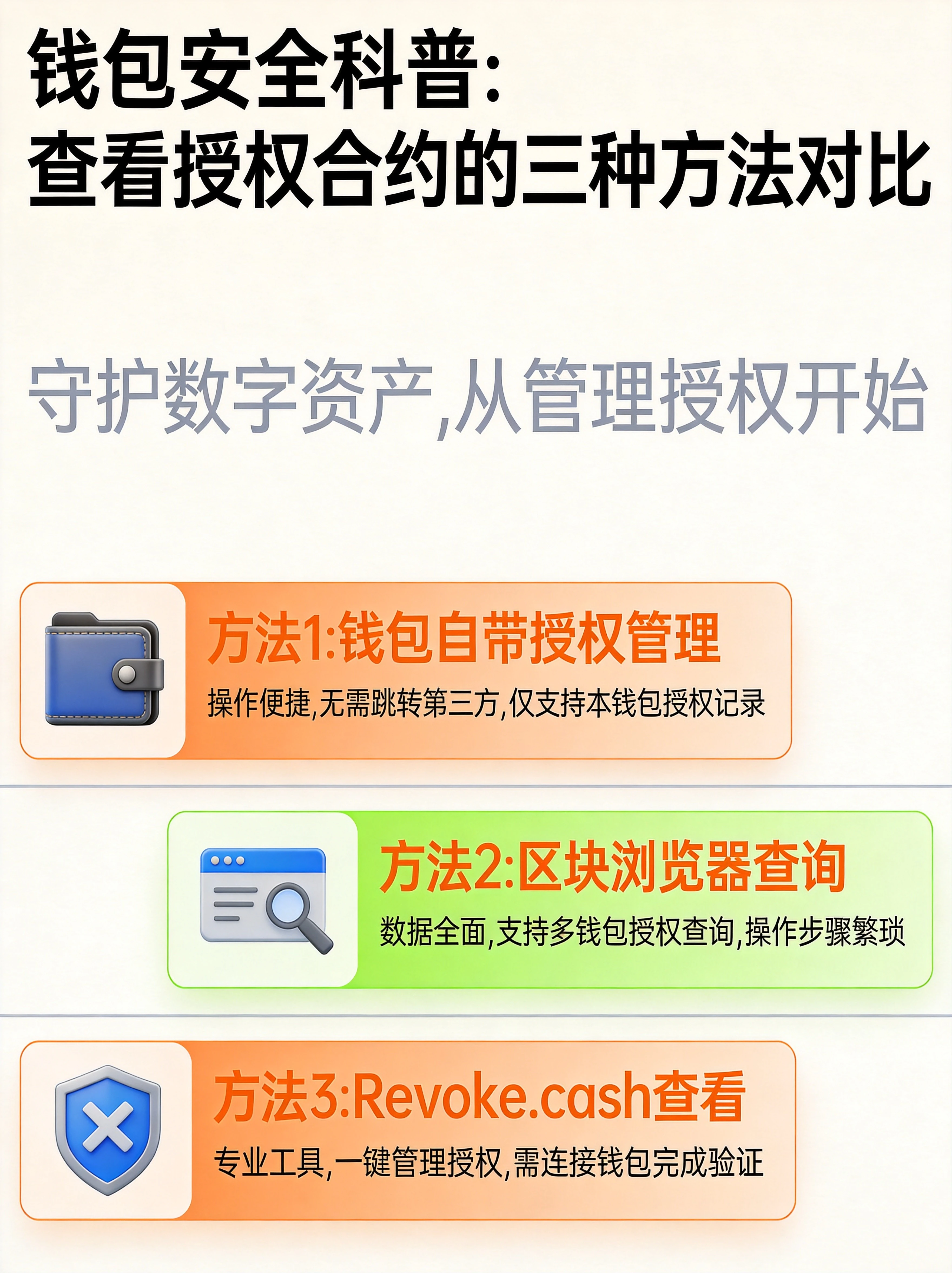 三种查询授权合约的方法对比图,直观展示不同方式的操作入口和特点,帮助读者快速选择适合自己的查询路径。 三种查询授权合约的方法对比图,直观展示不同方式的操作入口和特点,帮助读者快速选择适合自己的查询路径。