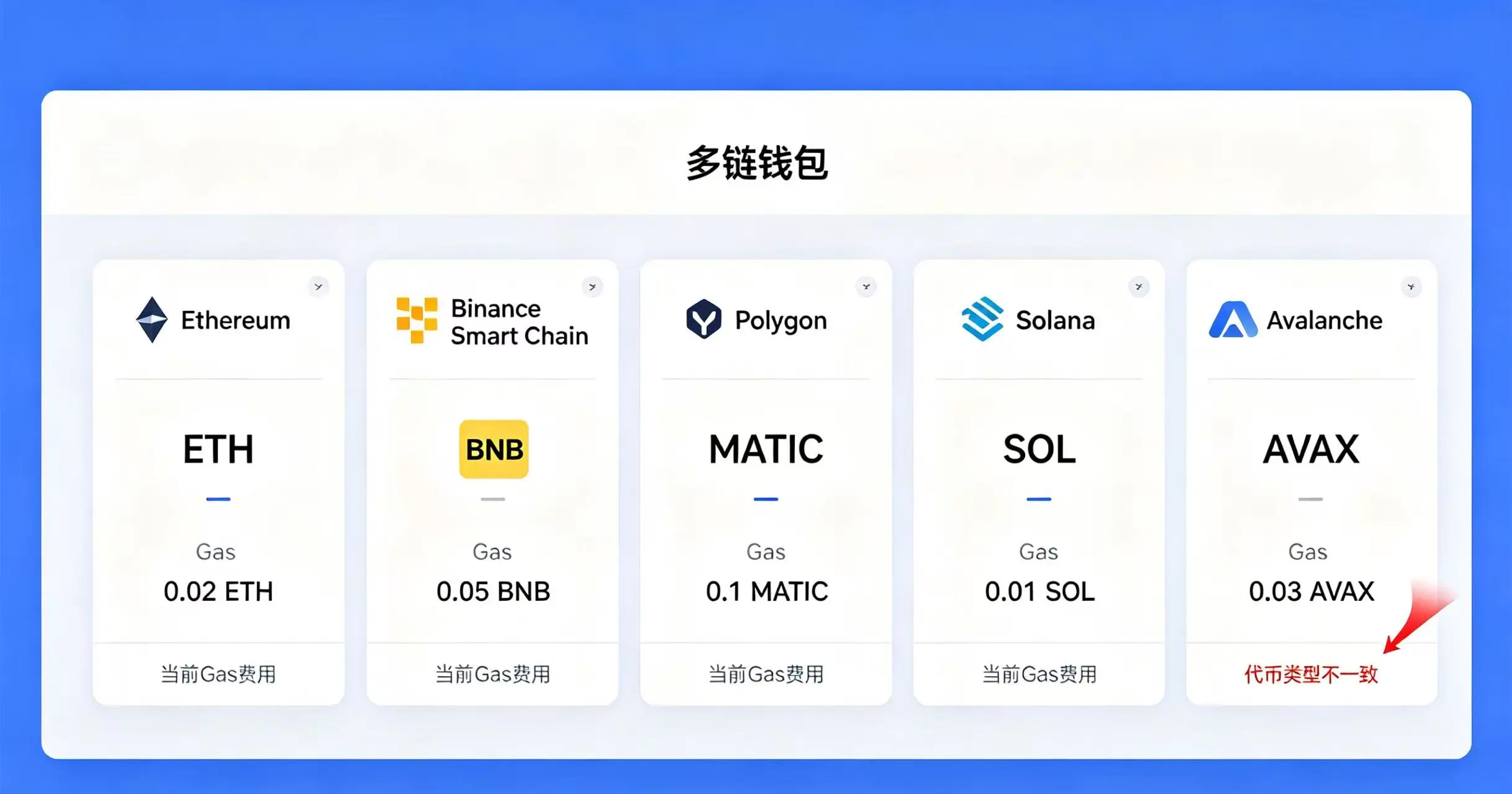 多链钱包 Gas 代币展示。