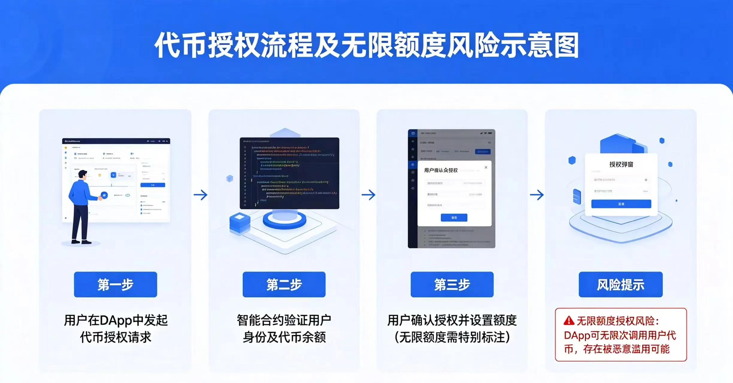 代币授权流程示意图,展示无限额度授权的风险 代币授权流程示意图,展示无限额度授权的风险