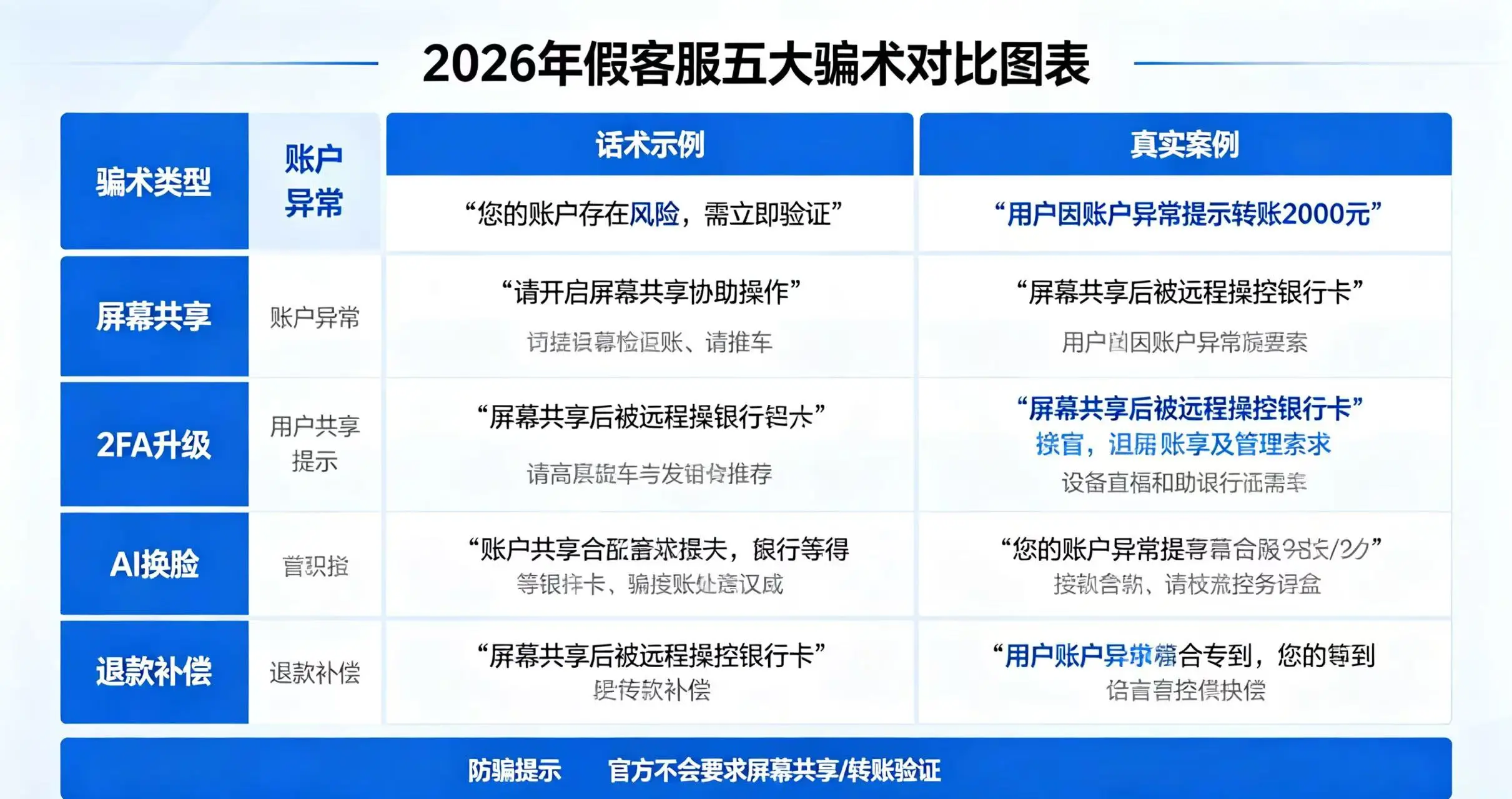 假客服五大骗术，展示账户异常、屏幕共享等五种骗术的话术和真实案例