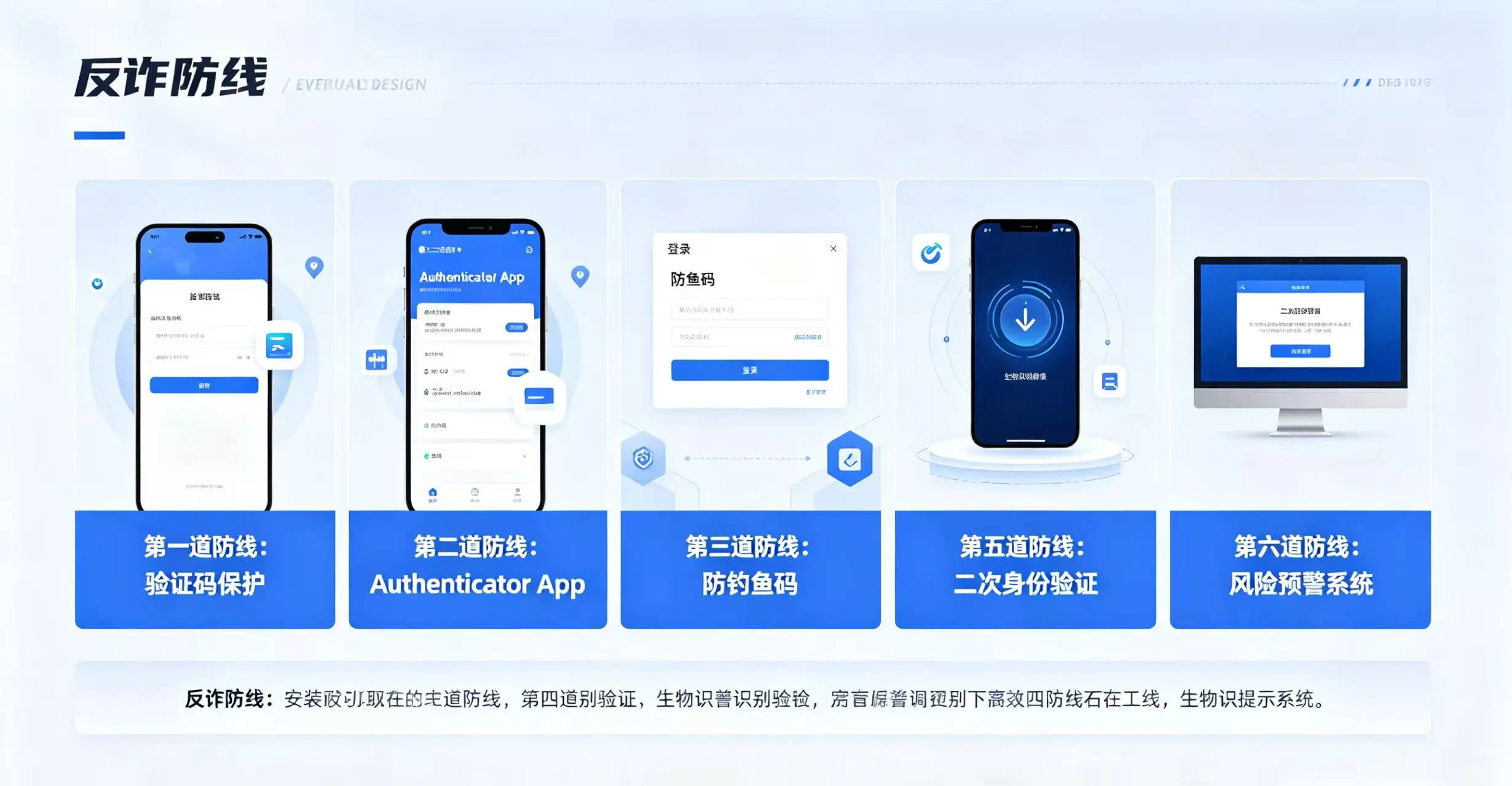 6 道反诈防线，呈现验证码保护、Authenticator App、防钓鱼码等 6 种安全防护措施