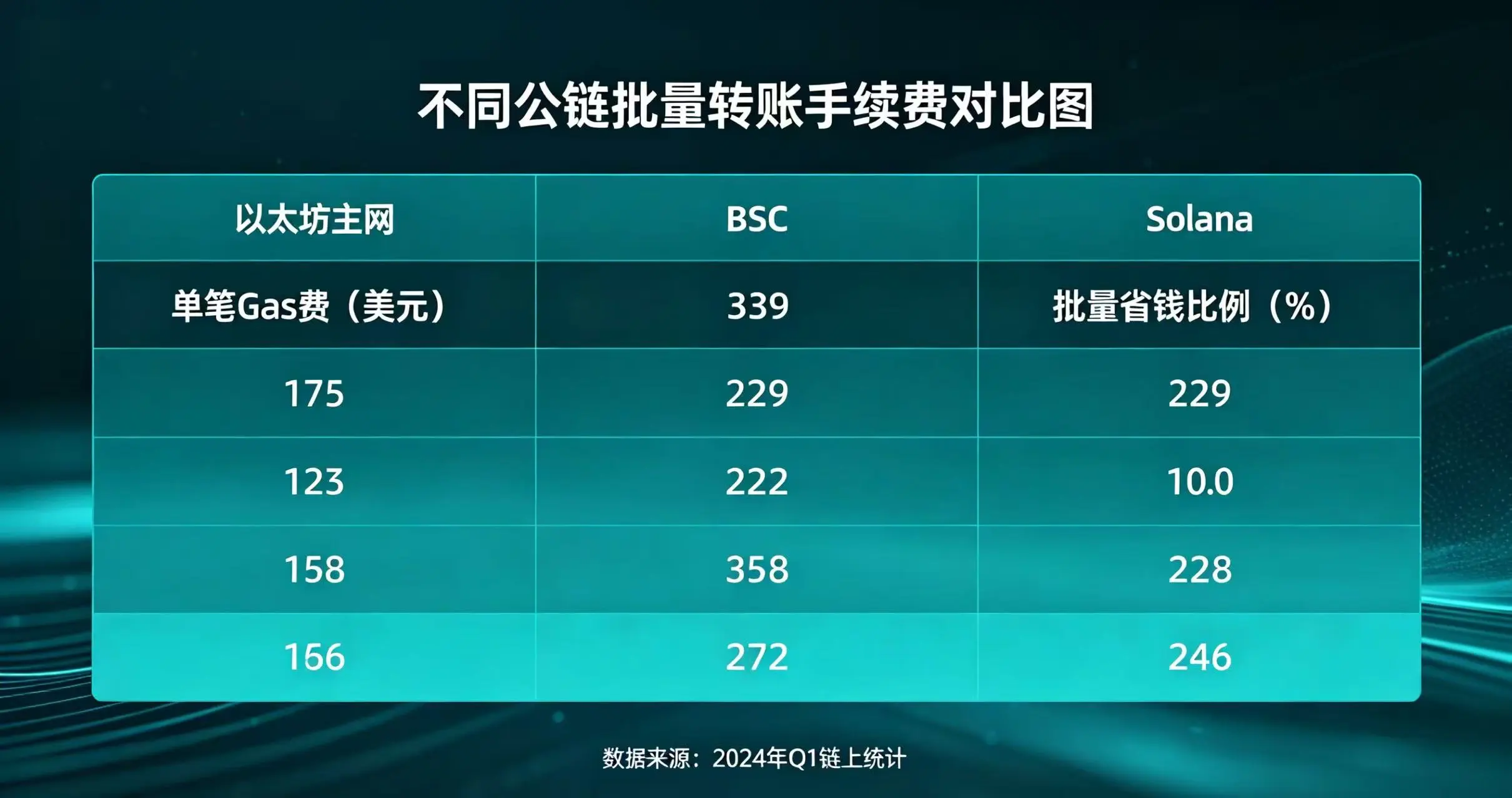 多链批量转账手续费对比,呈现各公链单笔 Gas 费和批量省钱比例 多链批量转账手续费对比,呈现各公链单笔 Gas 费和批量省钱比例