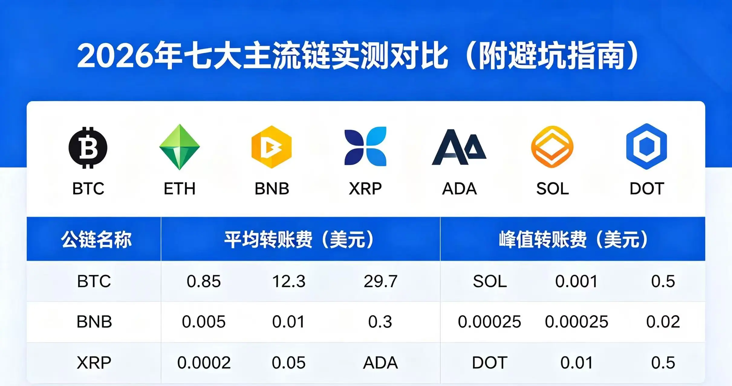 小额转账用什么网络最便宜?