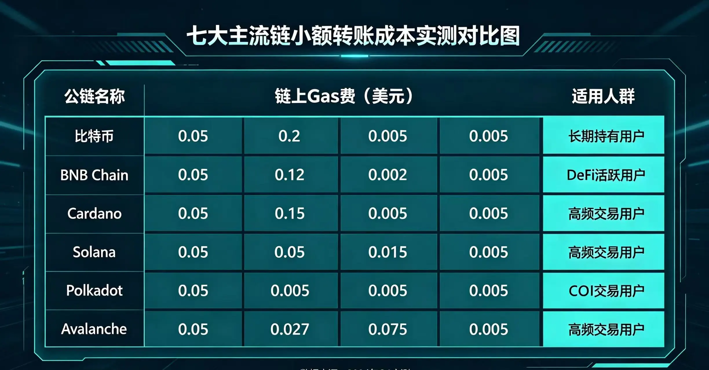 七大主流链小额转账成本对比,呈现各公链 Gas 费和适用人群 七大主流链小额转账成本对比,呈现各公链 Gas 费和适用人群