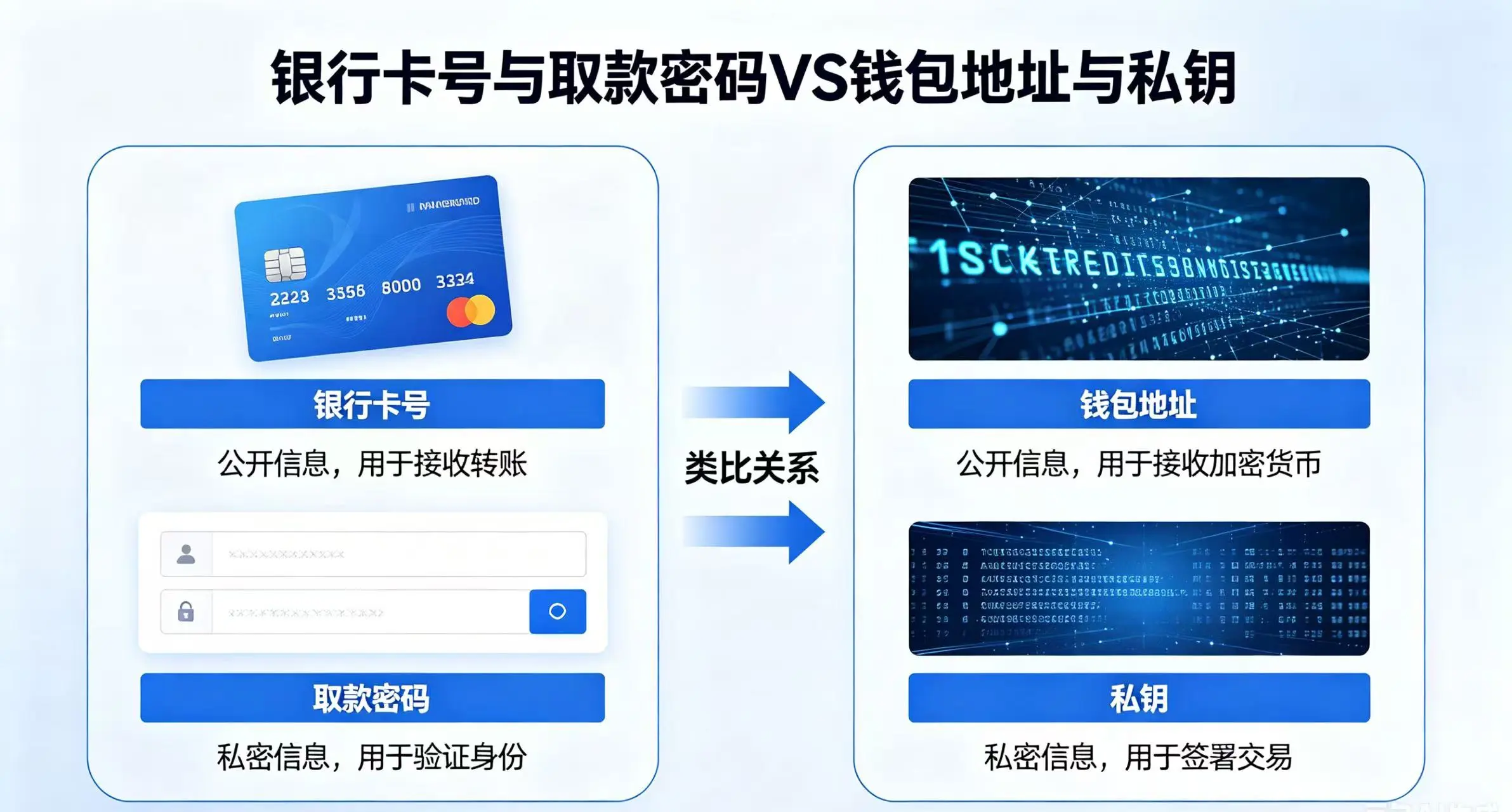 银行卡号和取款密码对比,类比钱包地址和私钥 银行卡号和取款密码对比,类比钱包地址和私钥
