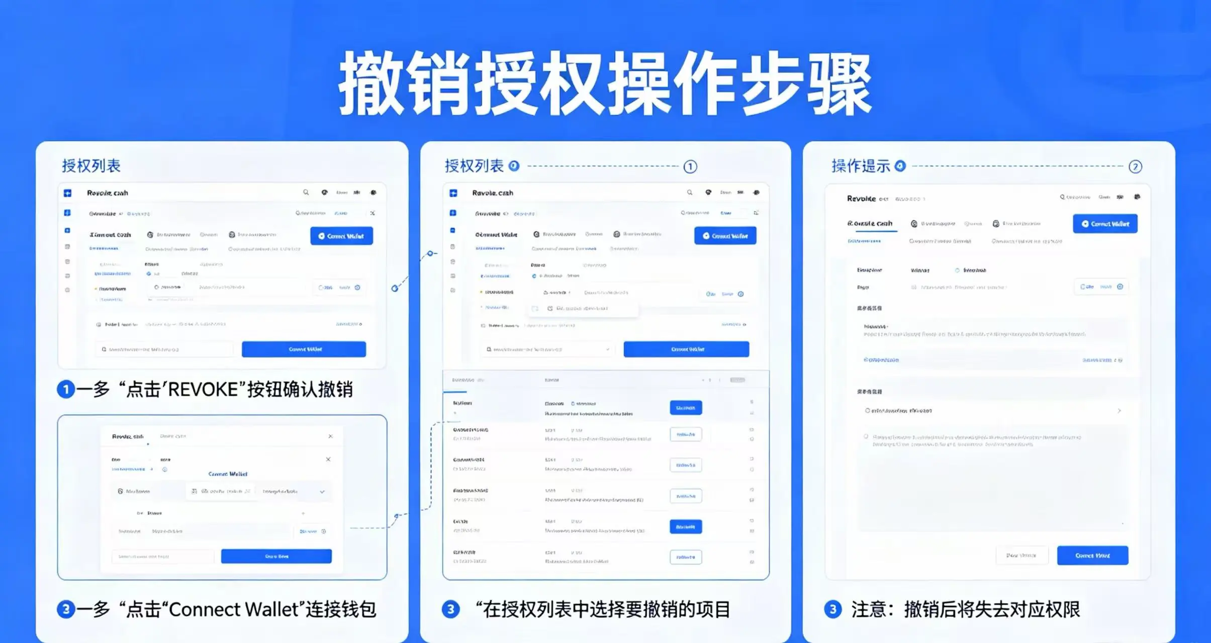 Revoke.cash 网站界面，标注撤销授权的操作步骤