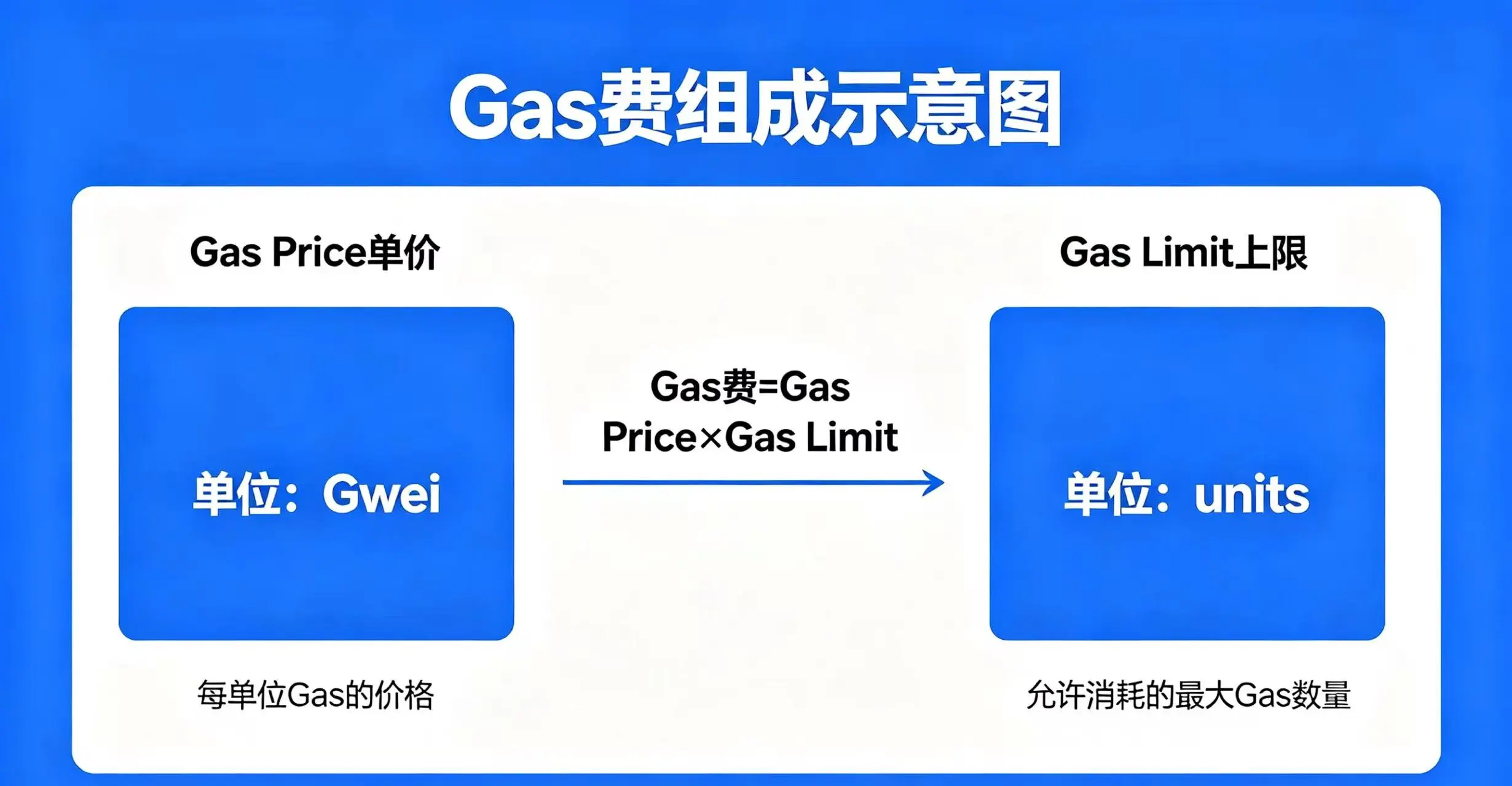 Gas 费组成示意图，清晰展示 Gas Price 单价和 Gas Limit 上限的区别