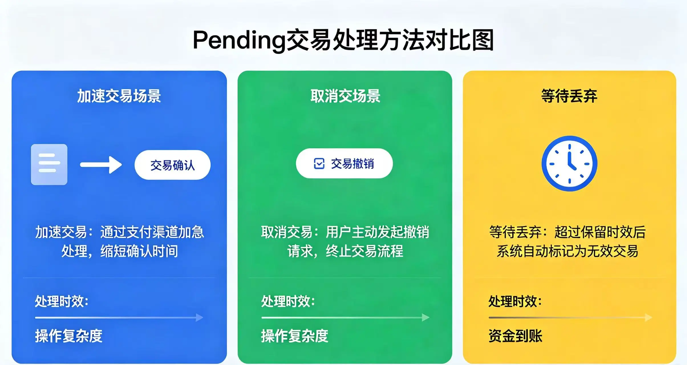Pending 交易处理方法对比图，直观展示加速交易、取消交易、等待丢弃三种解决方案