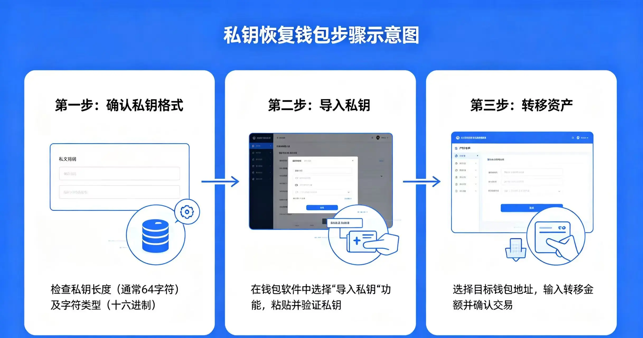 私钥恢复钱包步骤示意图,直观呈现确认私钥格式、导入私钥、转移资产的完整流程 私钥恢复钱包步骤示意图,直观呈现确认私钥格式、导入私钥、转移资产的完整流程