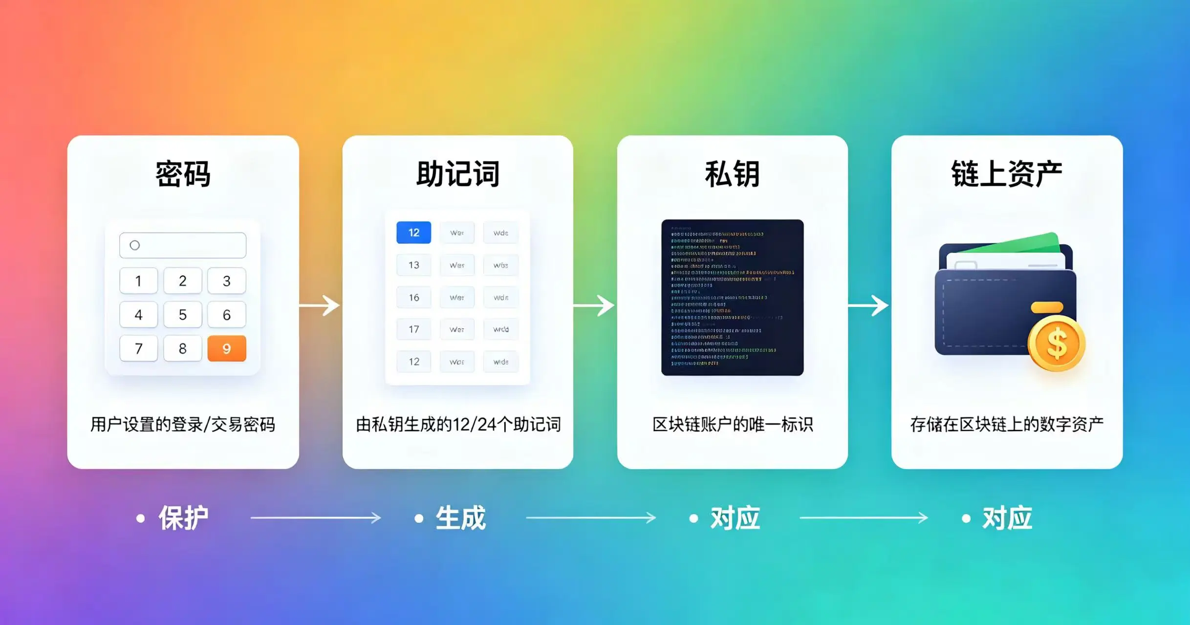 钱包密码与助记词关系示意图,清晰呈现密码、助记词、私钥和链上资产的关联。 钱包密码与助记词关系示意图,清晰呈现密码、助记词、私钥和链上资产的关联。
