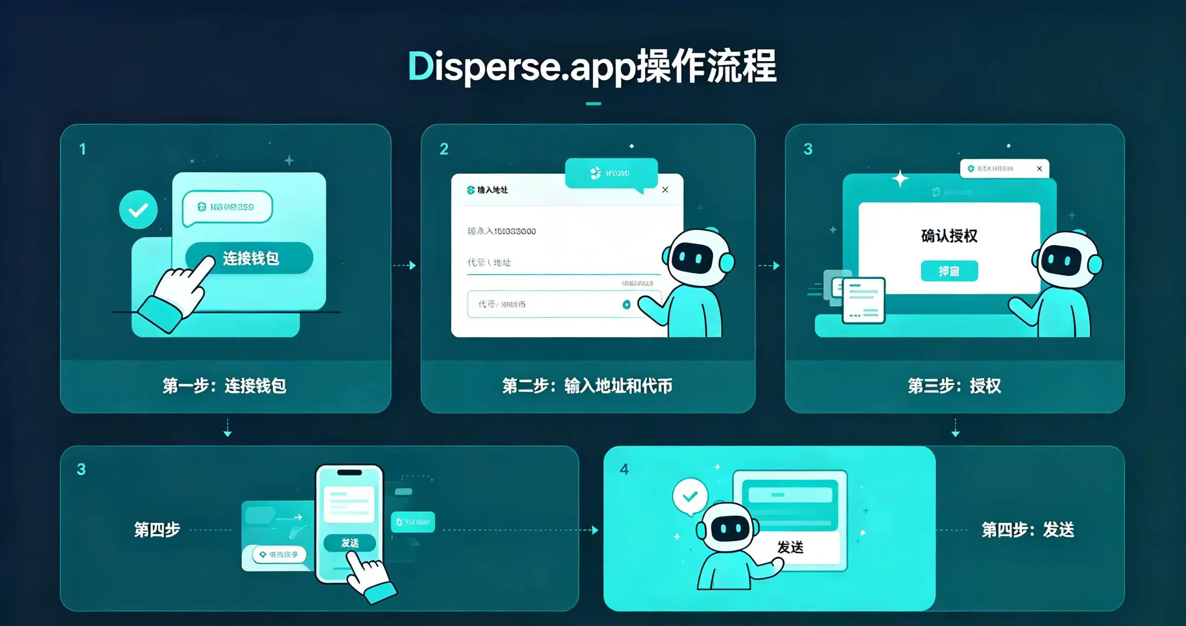 Disperse.app 操作流程示意图,展示连接钱包、输入地址和代币、授权、发送的步骤。 Disperse.app 操作流程示意图,展示连接钱包、输入地址和代币、授权、发送的步骤。