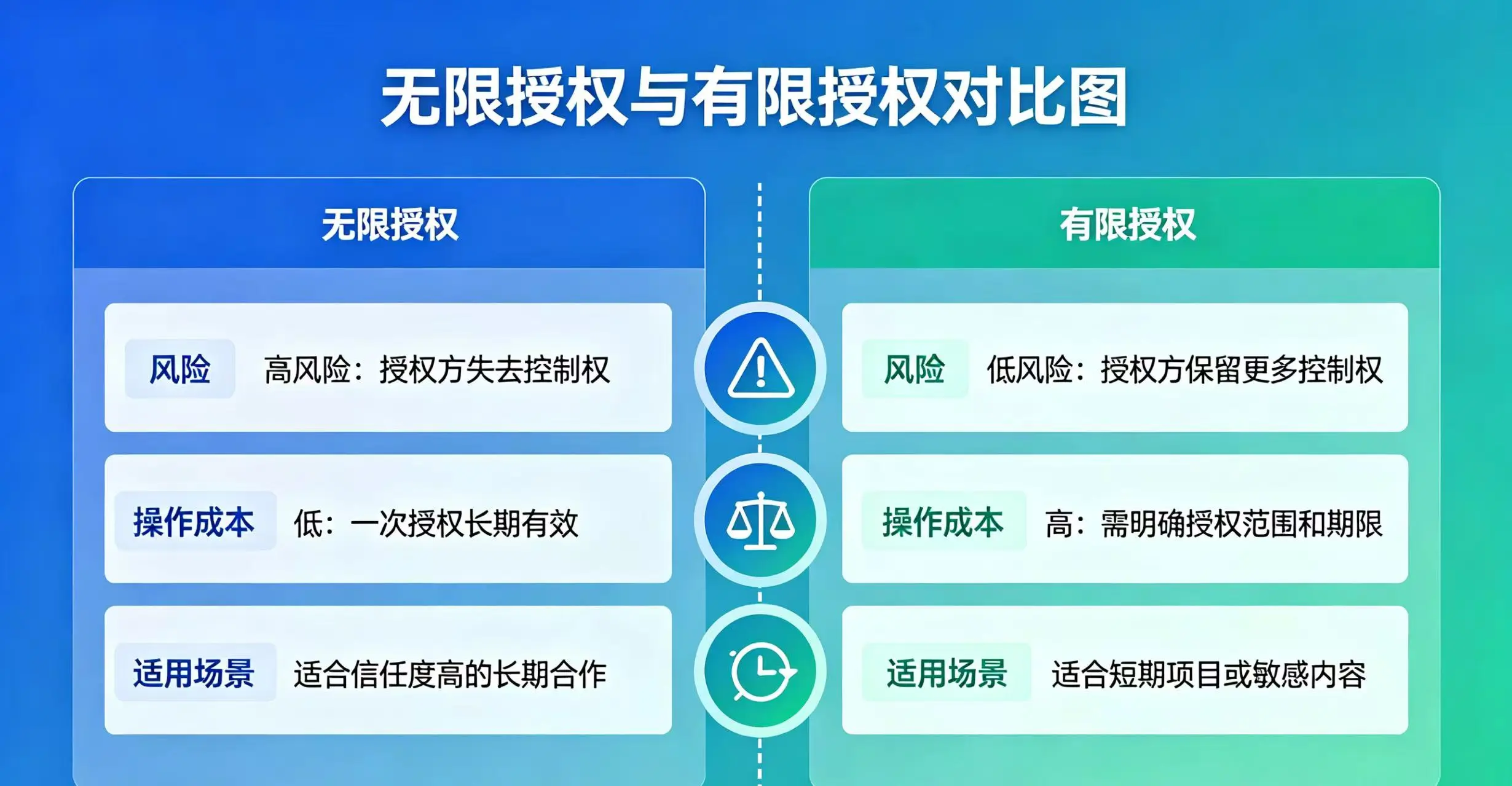 无限授权与有限授权对比图,清晰呈现两者在风险、操作成本和适用场景上的区别。 无限授权与有限授权对比图,清晰呈现两者在风险、操作成本和适用场景上的区别。