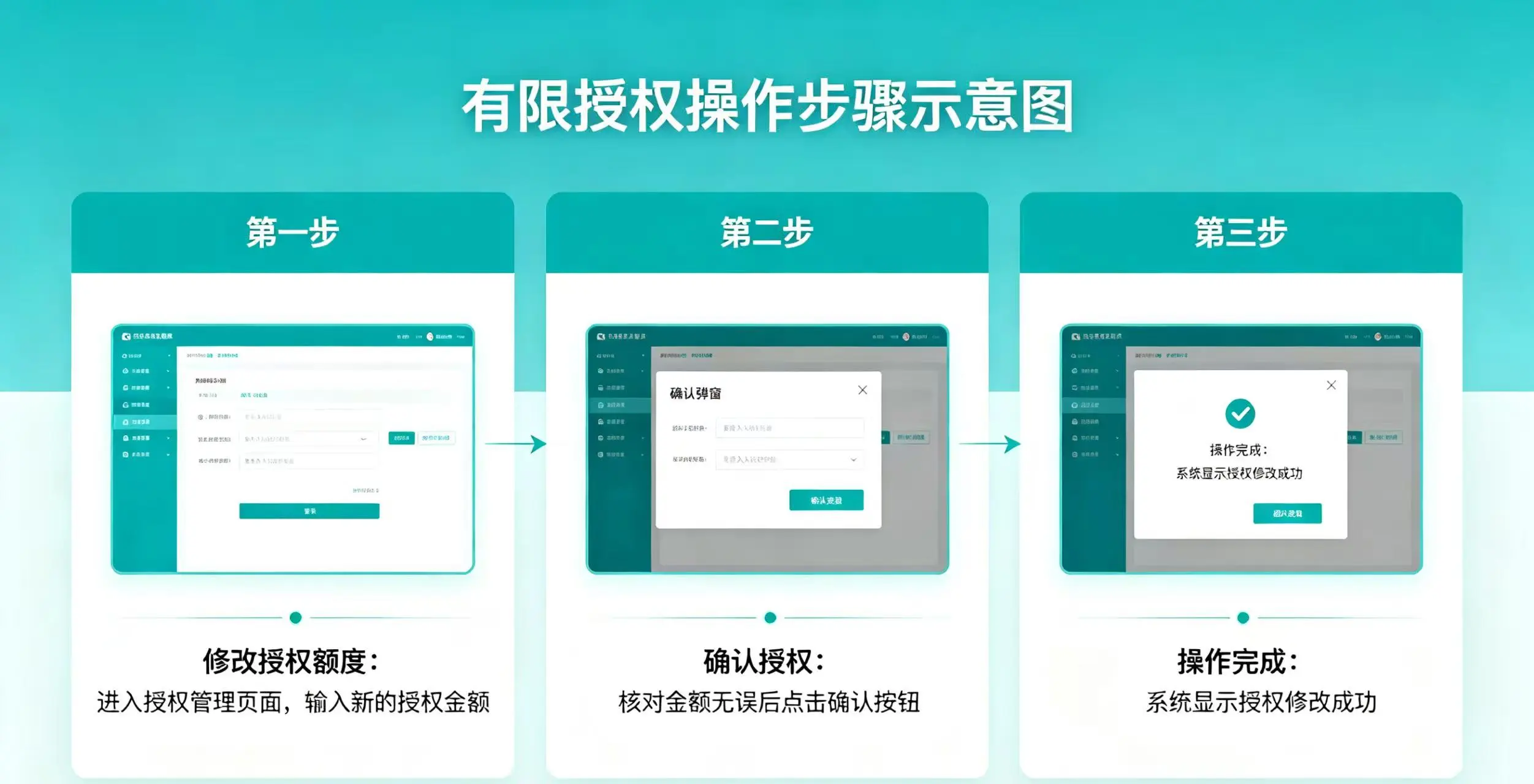 有限授权操作步骤示意图,展示修改授权额度、确认授权的流程。 有限授权操作步骤示意图,展示修改授权额度、确认授权的流程。