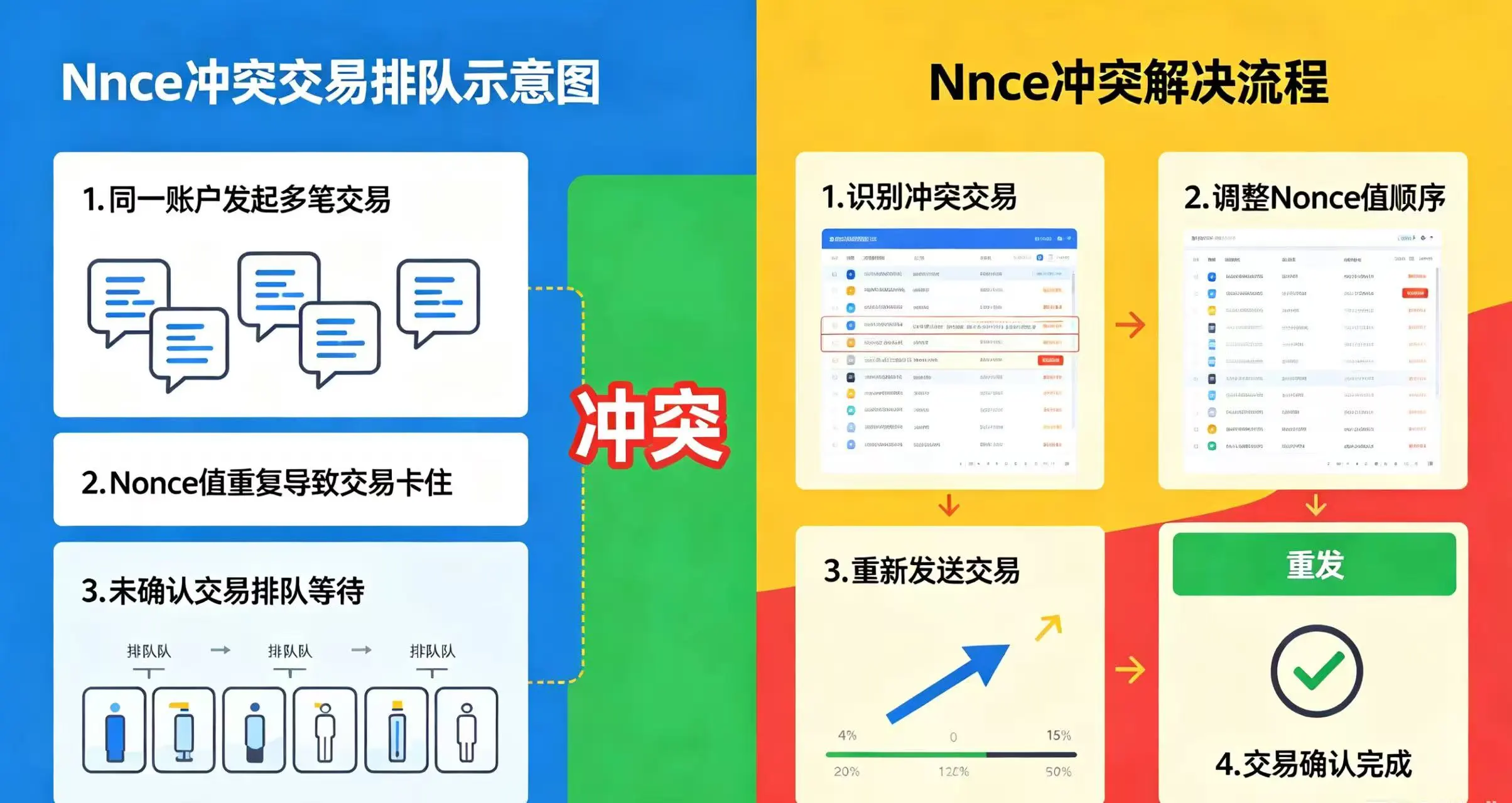 Nonce 冲突导致交易排队及解决办法示意图 Nonce 冲突导致交易排队及解决办法示意图