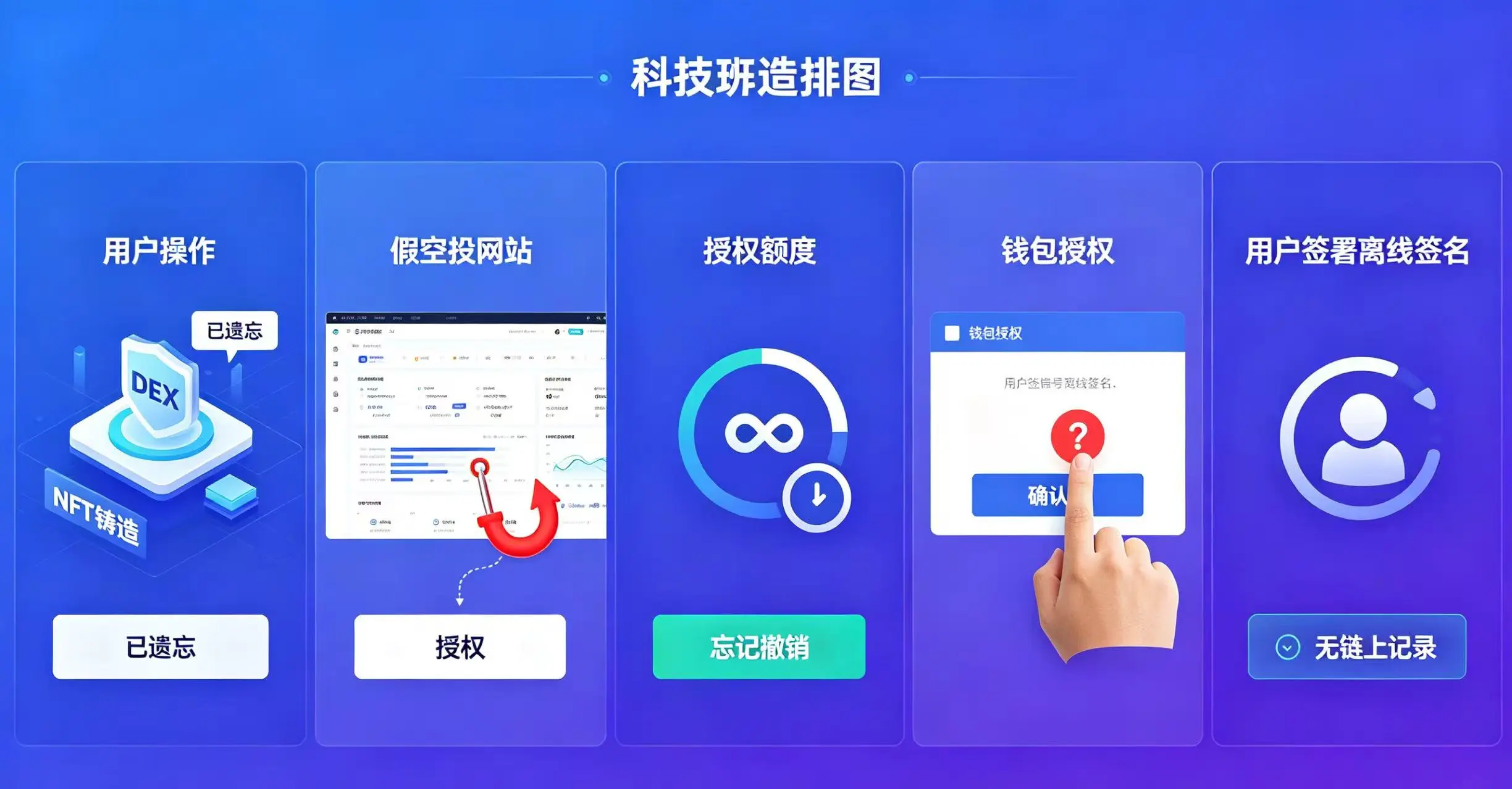 画面分五部分展示了未知合约的五个来源 画面分五部分展示了未知合约的五个来源