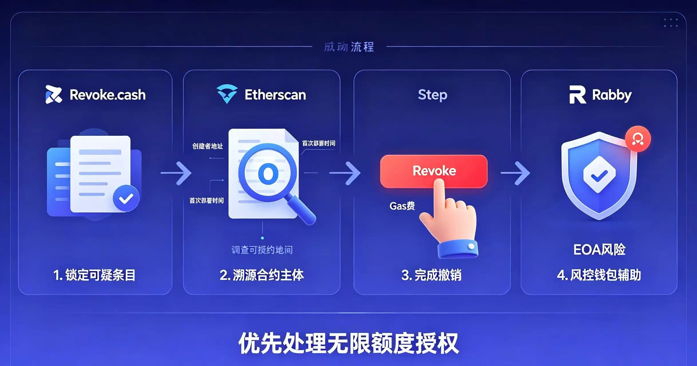 四步流程图 四步流程图
