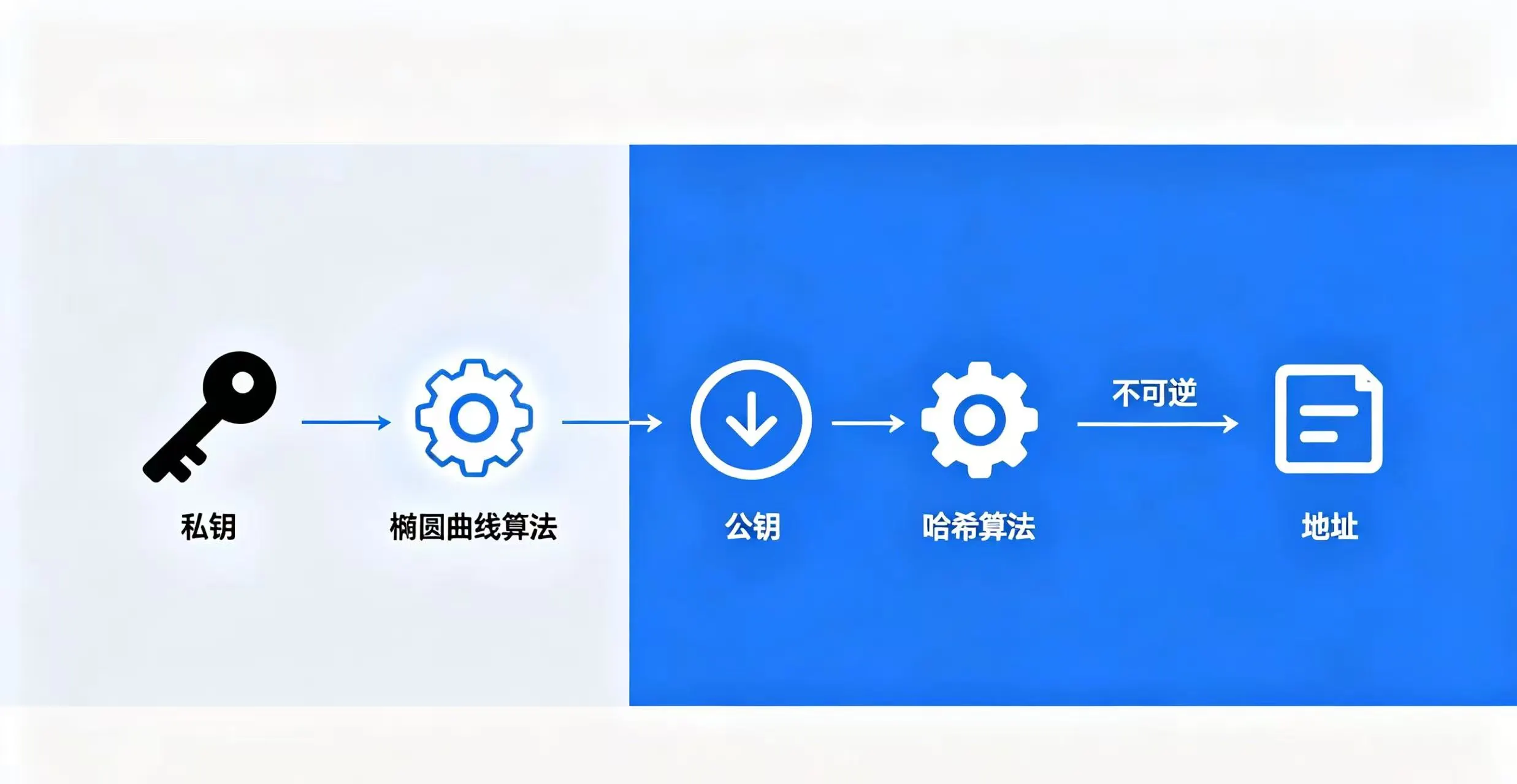 地址生成过程示意图,展示了私钥通过单向不可逆的数学算法生成公钥,最终生成地址的过程。 地址生成过程示意图,展示了私钥通过单向不可逆的数学算法生成公钥,最终生成地址的过程。