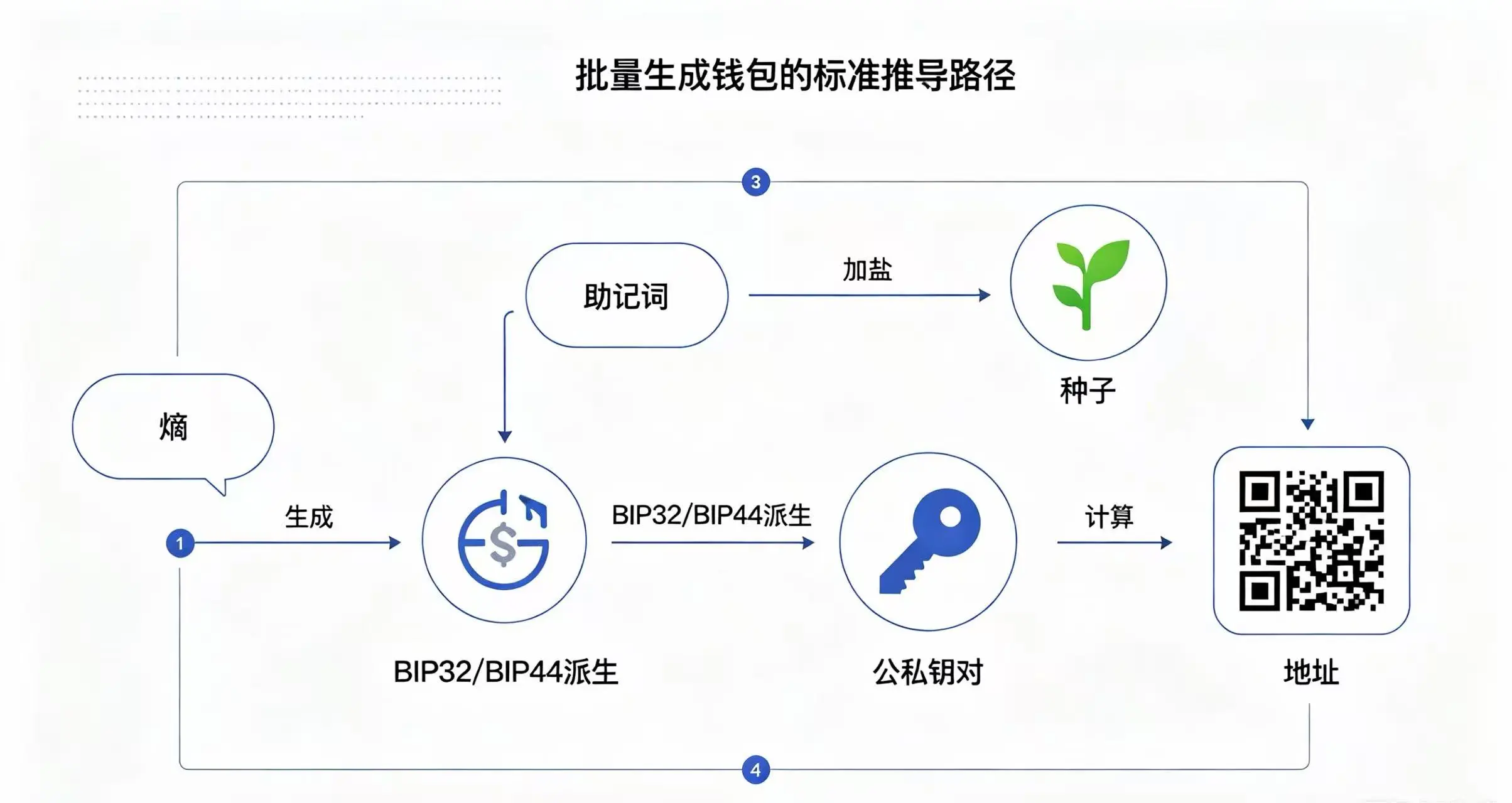 钱包生成标准路径示意图