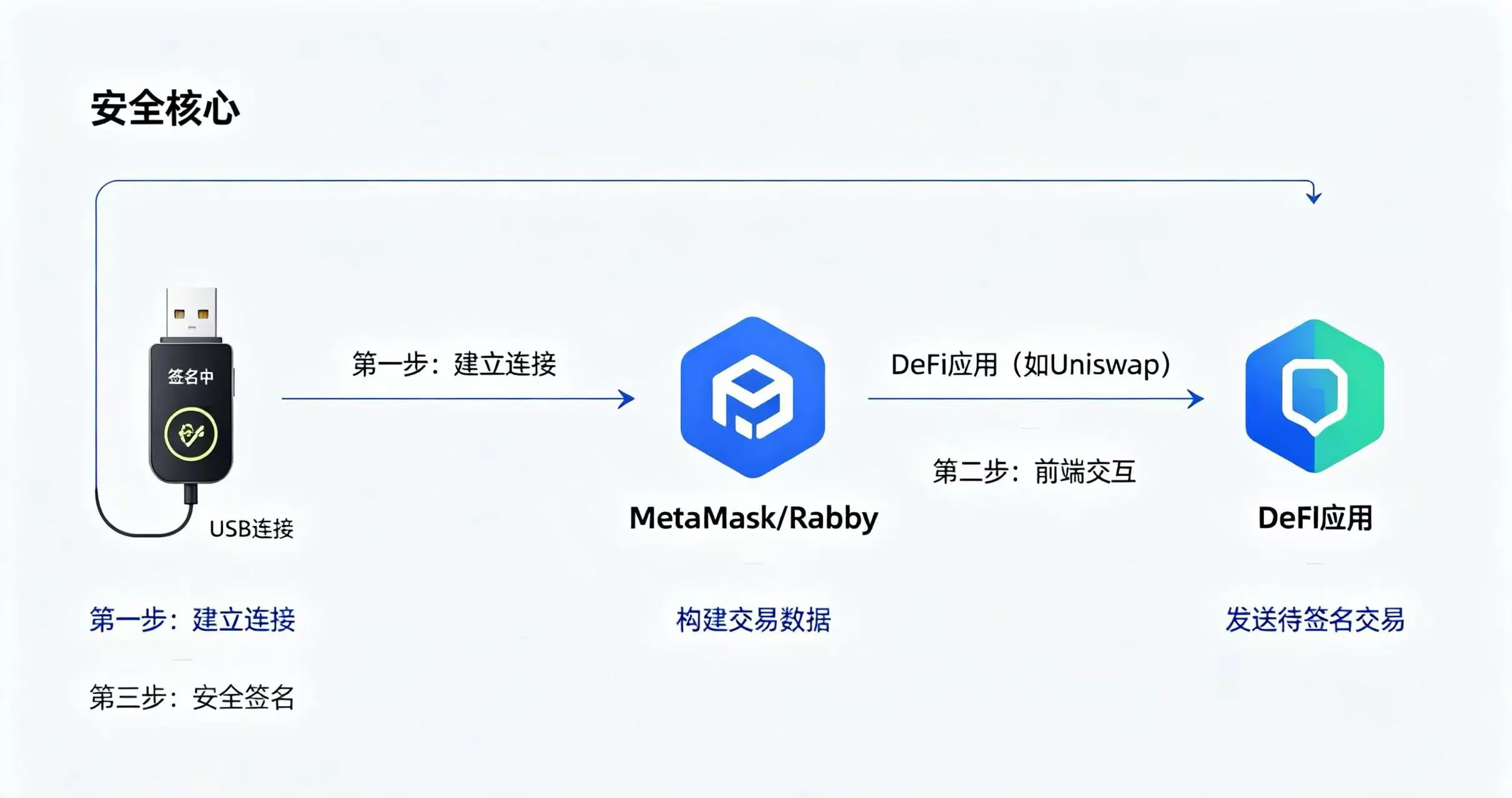 硬件钱包 DeFi 连接流程示意图