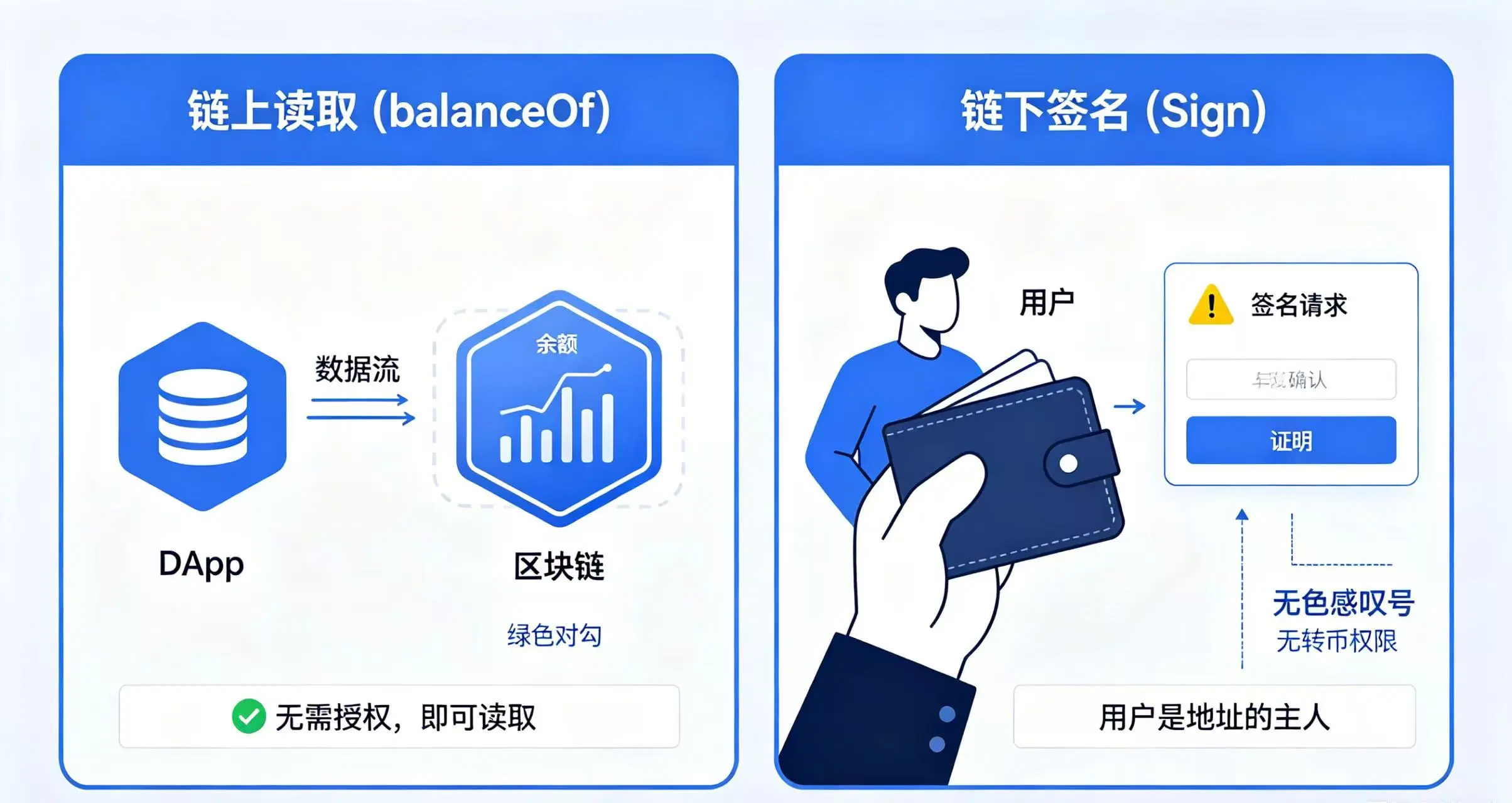 链上读取与链下签名区别示意图 链上读取与链下签名区别示意图