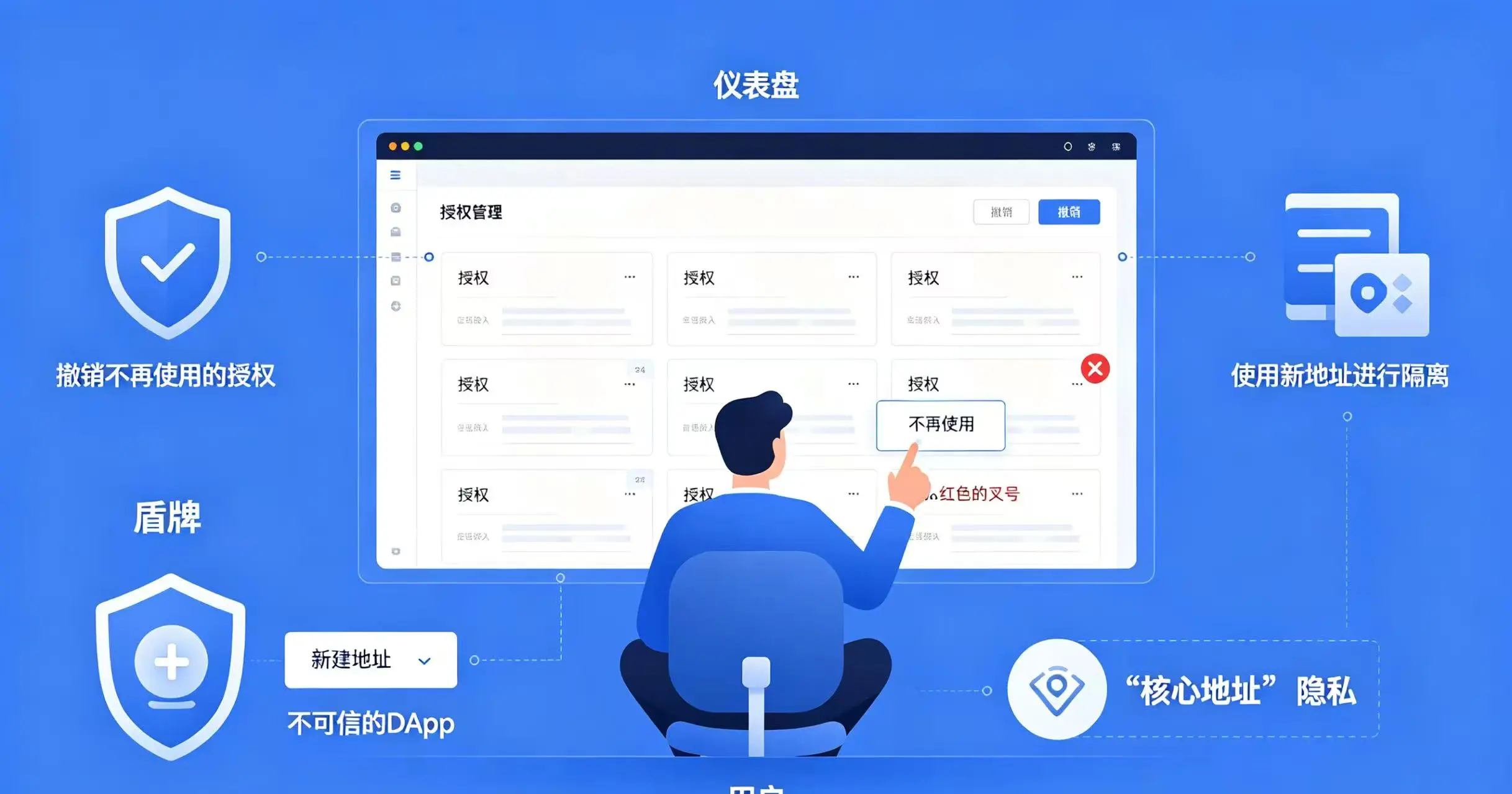 授权与隐私管理示意图 授权与隐私管理示意图