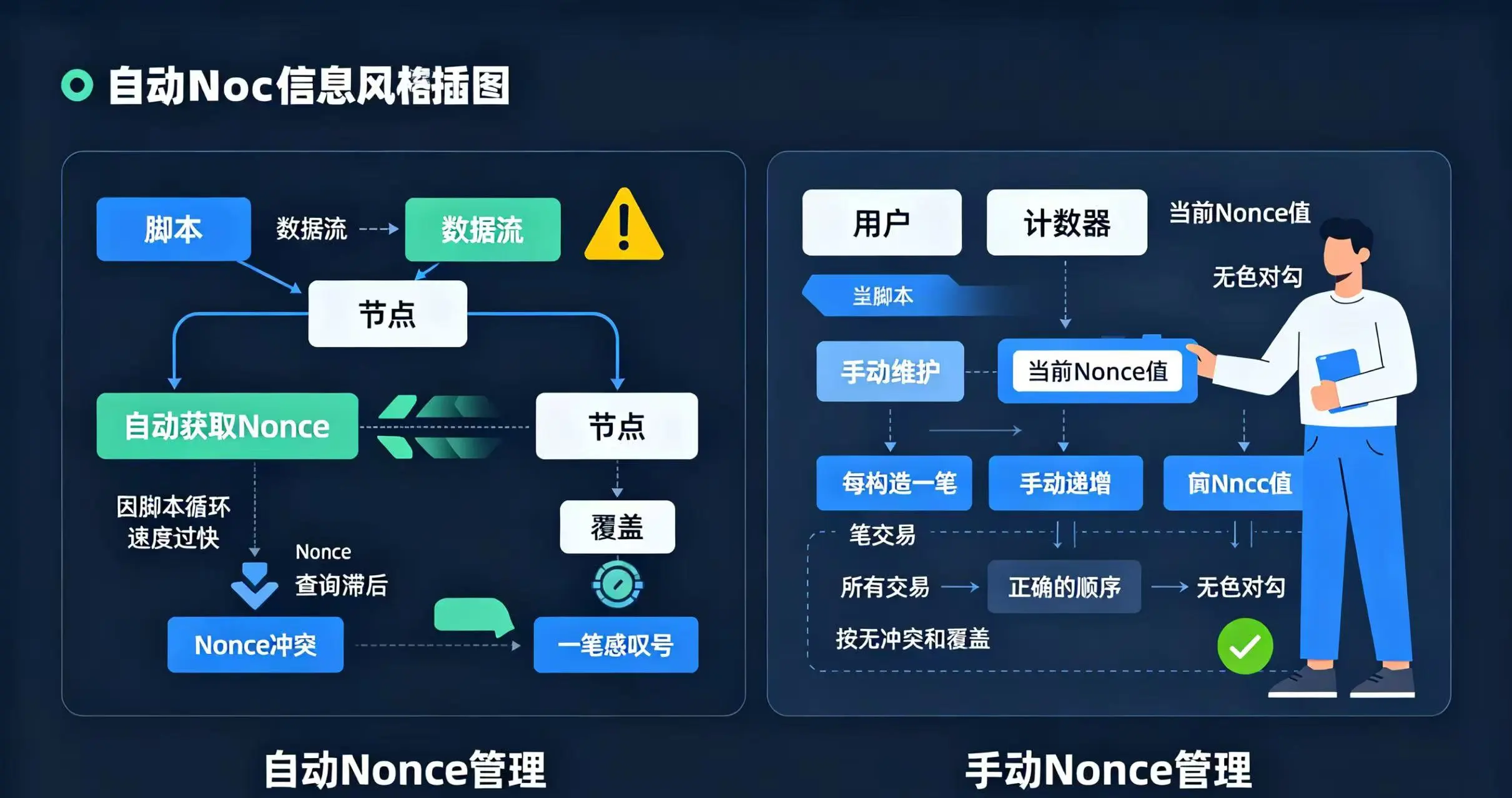 自动与手动 Nonce 管理对比图
