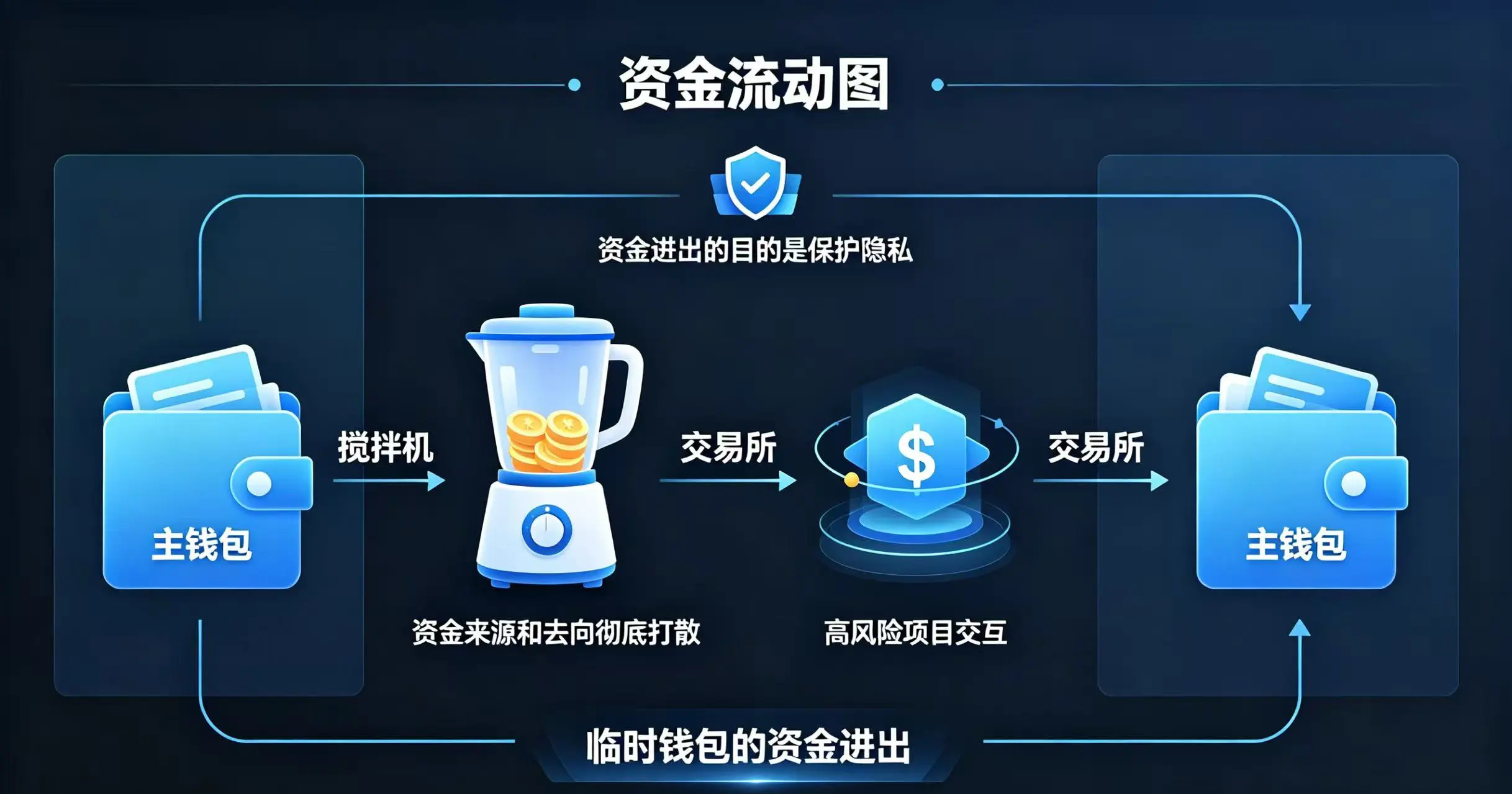 临时钱包资金进出图
