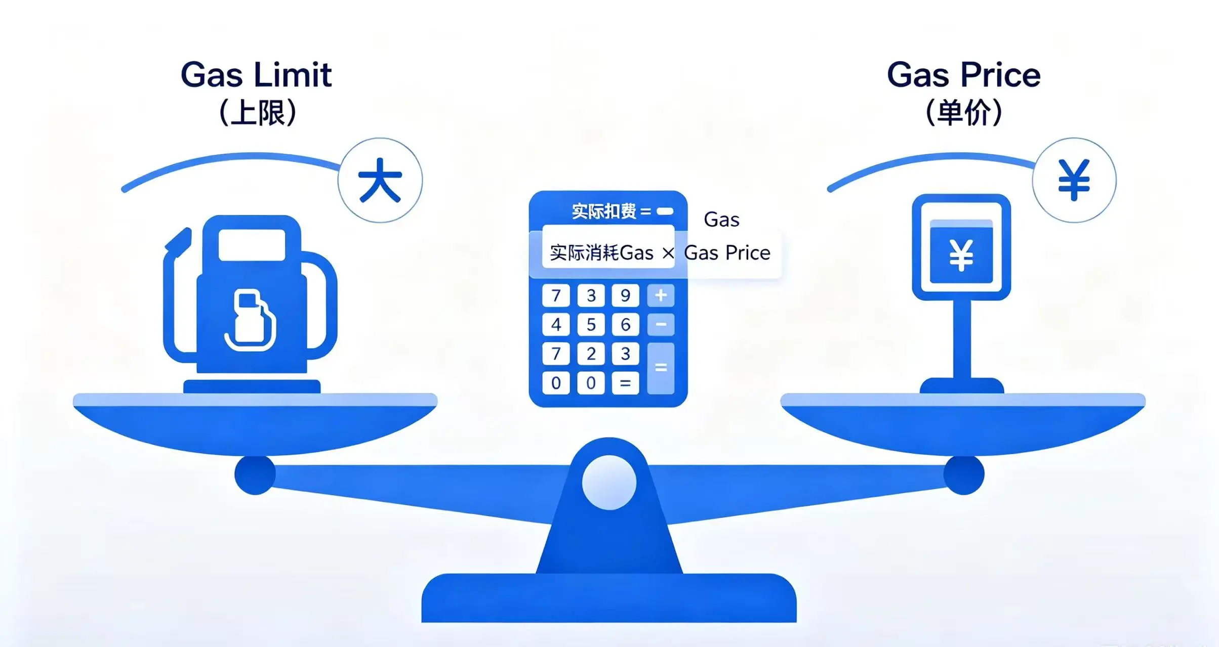Gas Limit 和 Gas Price 区别图