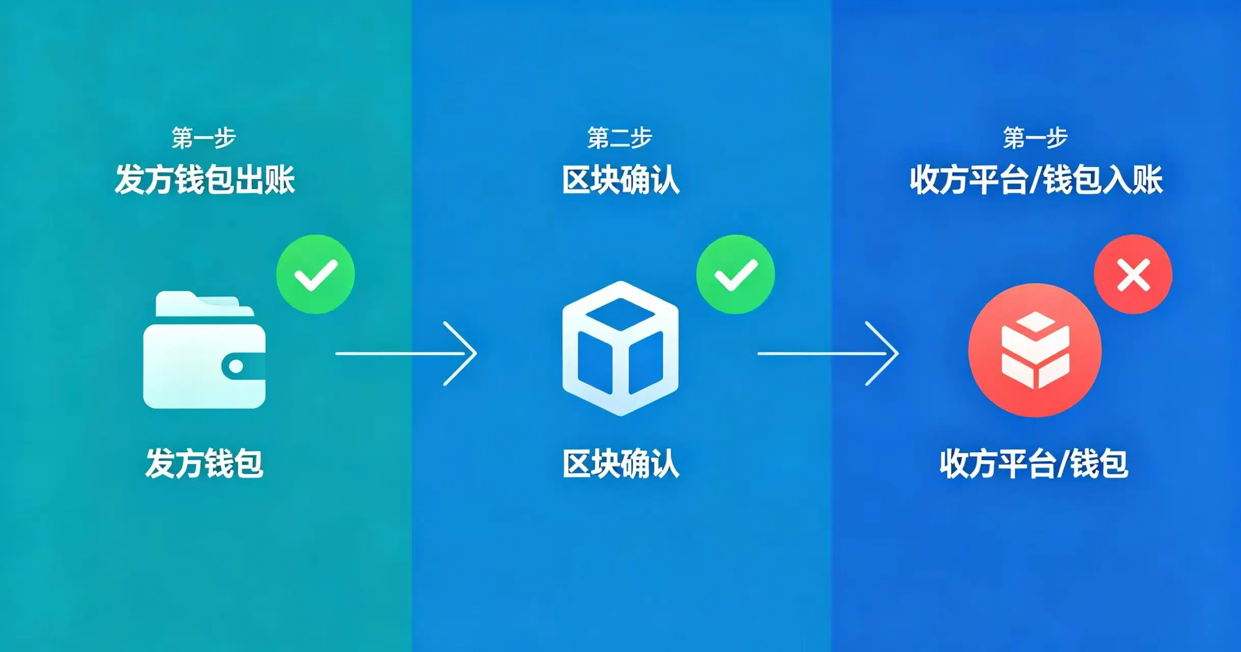 转账三环节流程图 转账三环节流程图