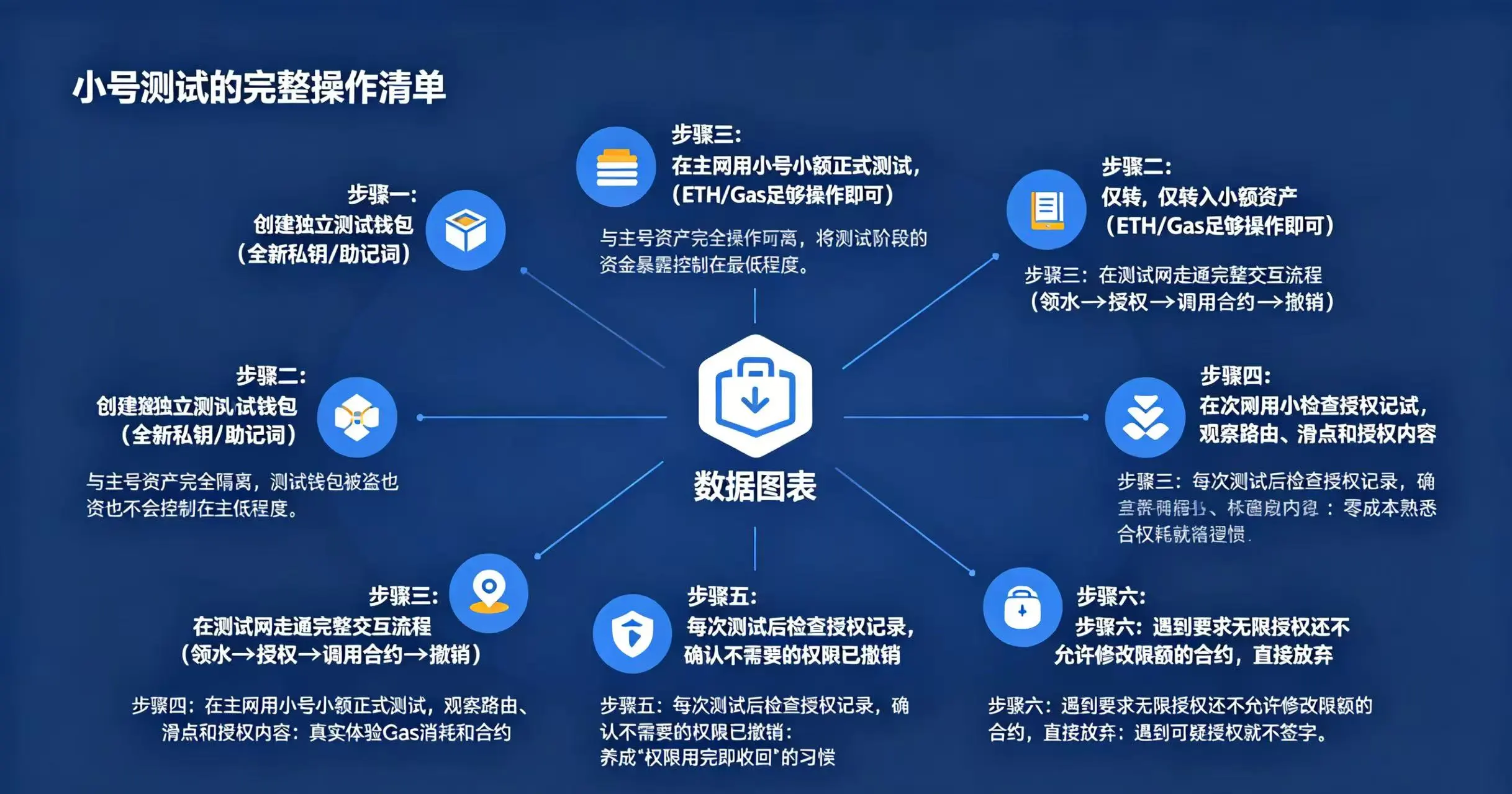 小号分步测试流程示意图 小号分步测试流程示意图