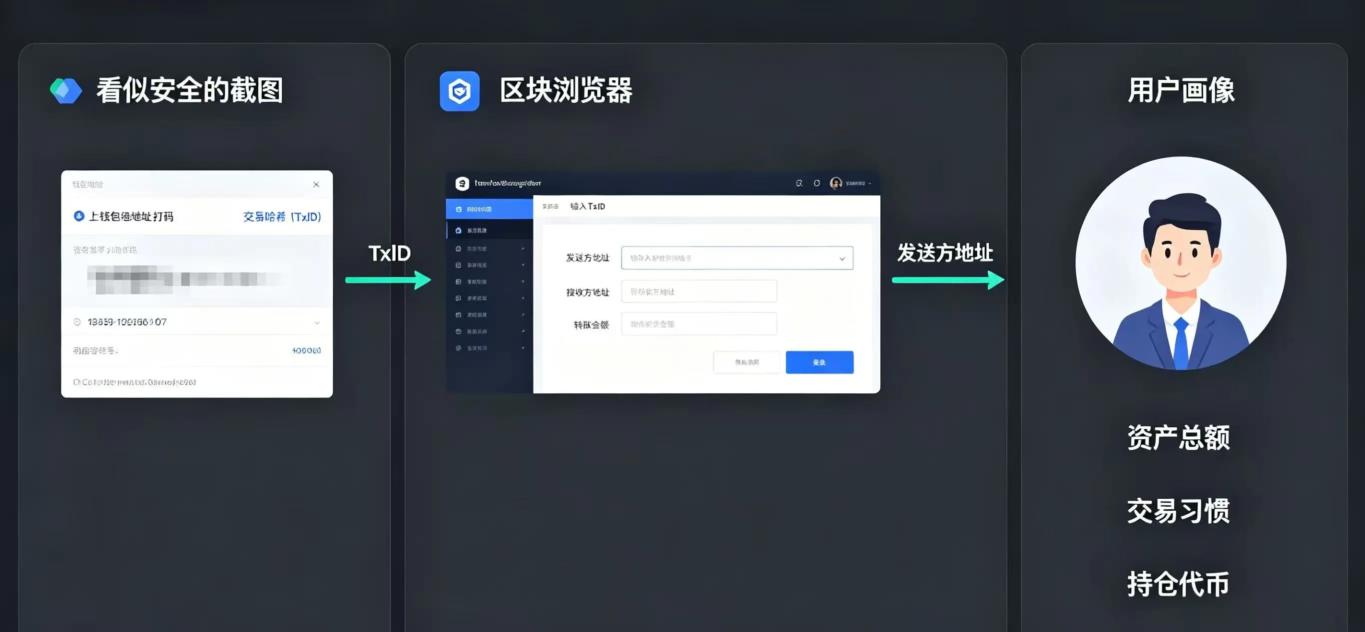 可视化展示交易哈希(TxID)如何被攻击者利用,通过区块浏览器追踪到完整的交易信息和钱包地址。 可视化展示交易哈希(TxID)如何被攻击者利用,通过区块浏览器追踪到完整的交易信息和钱包地址。