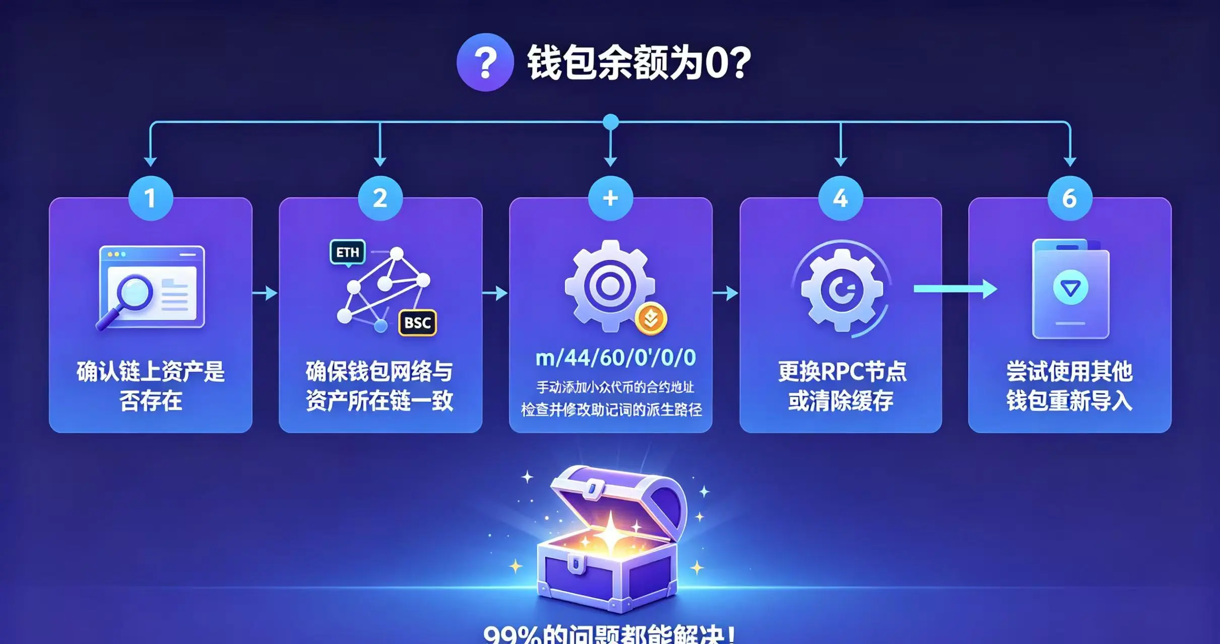 故障排除流程图 故障排除流程图