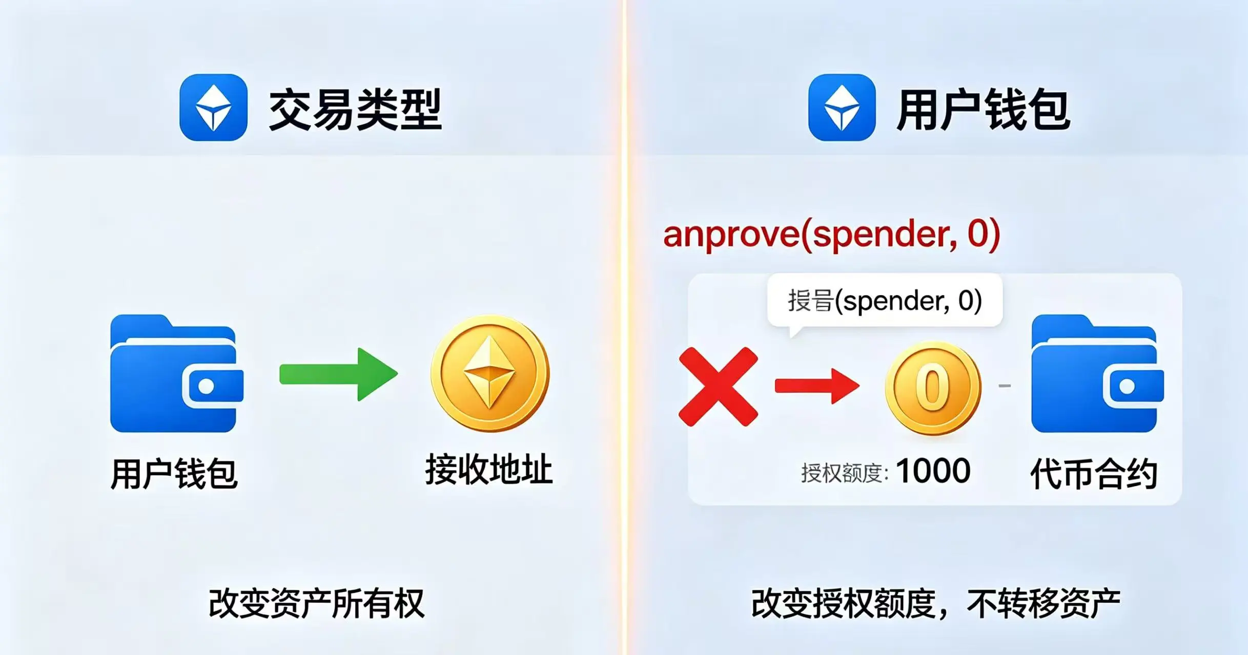 “普通转账” 和 “授权撤销” 两种交易的区别 “普通转账” 和 “授权撤销” 两种交易的区别