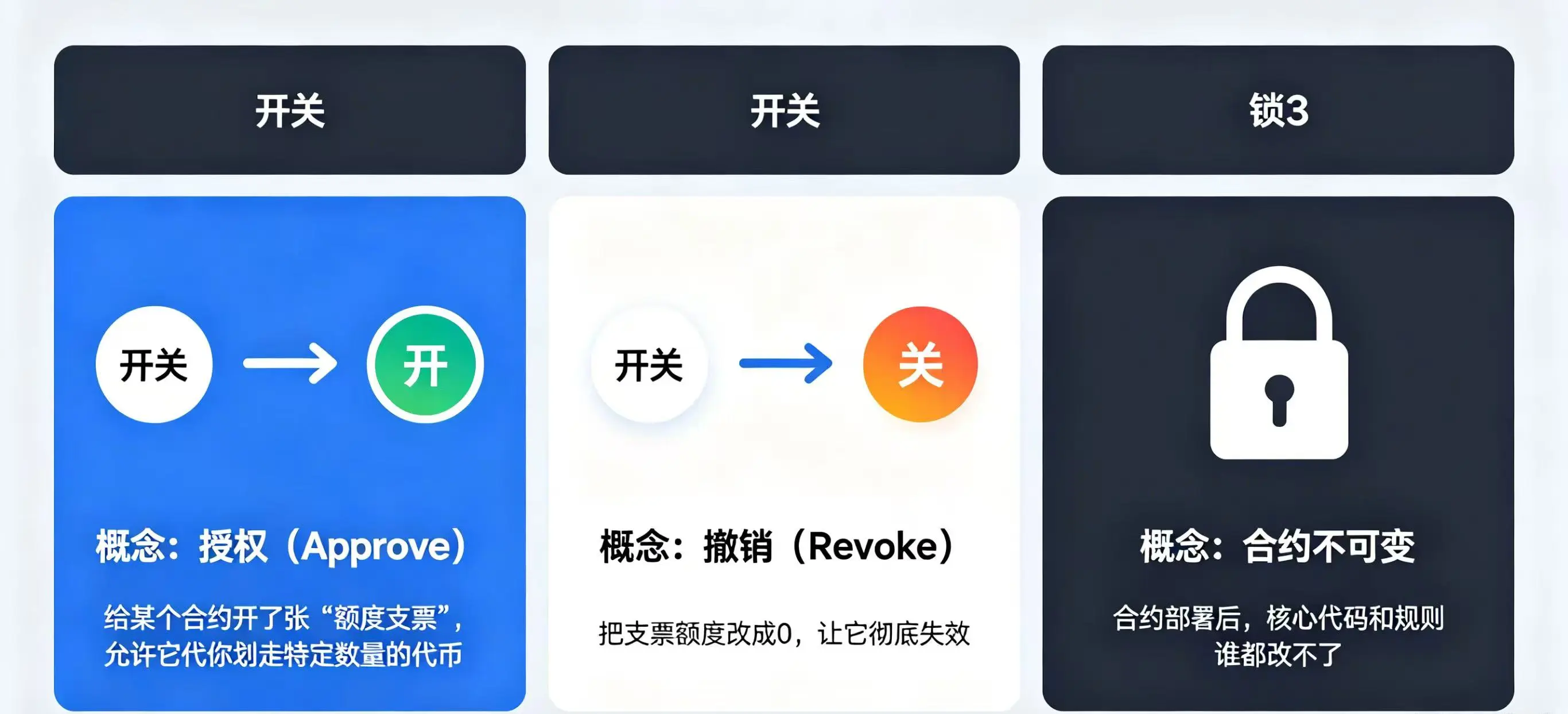 “授权(Approve)”、“撤销(Revoke)” 和 “合约不可变” 这三个概念的不同含义 “授权(Approve)”、“撤销(Revoke)” 和 “合约不可变” 这三个概念的不同含义