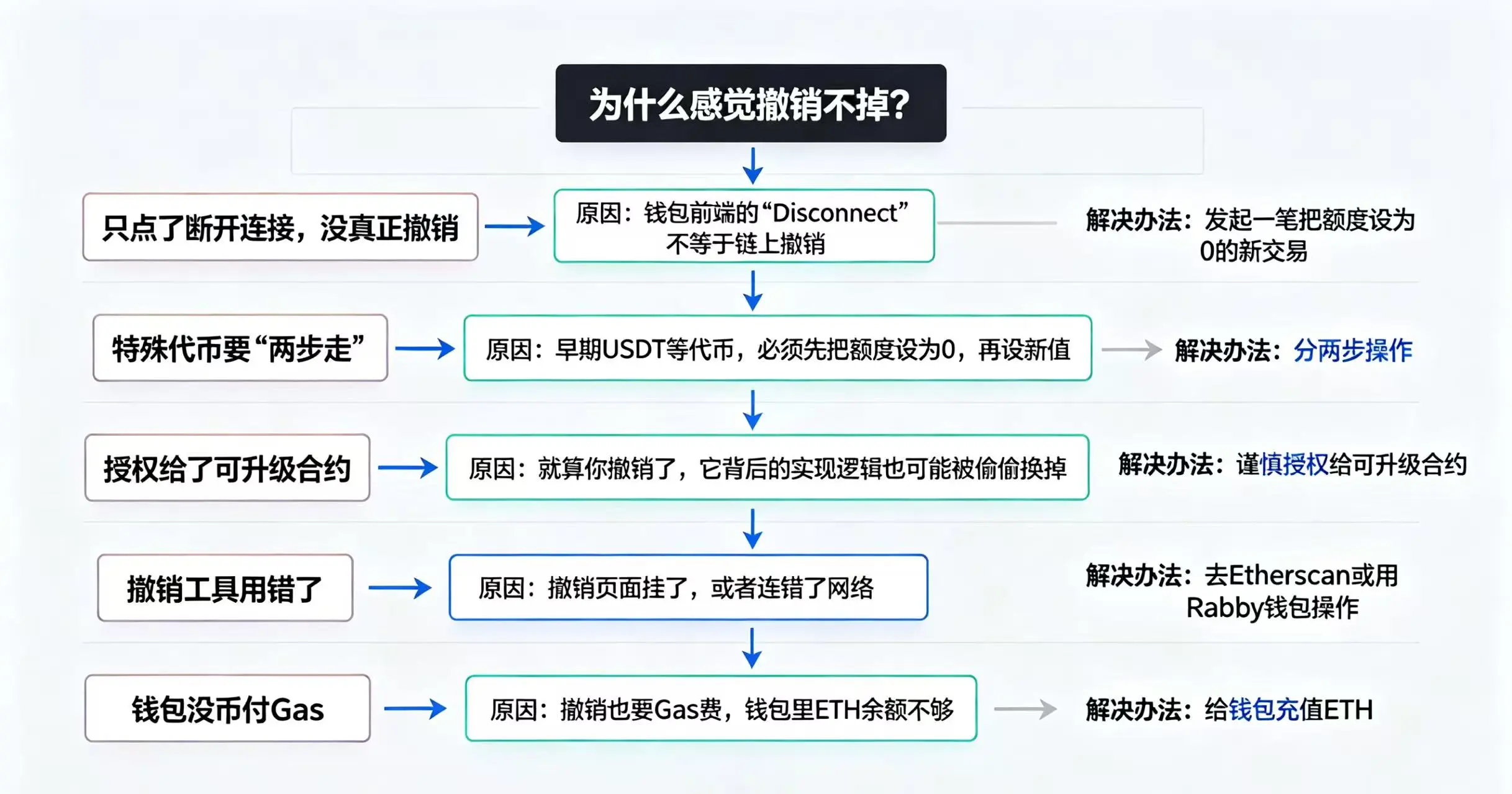 “撤销失败原因排查” 的流程图 “撤销失败原因排查” 的流程图