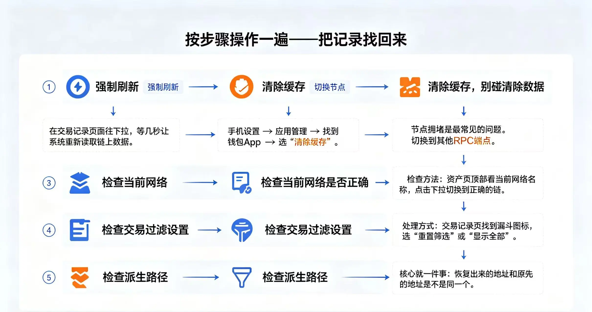 “按步骤操作” 的流程图 “按步骤操作” 的流程图