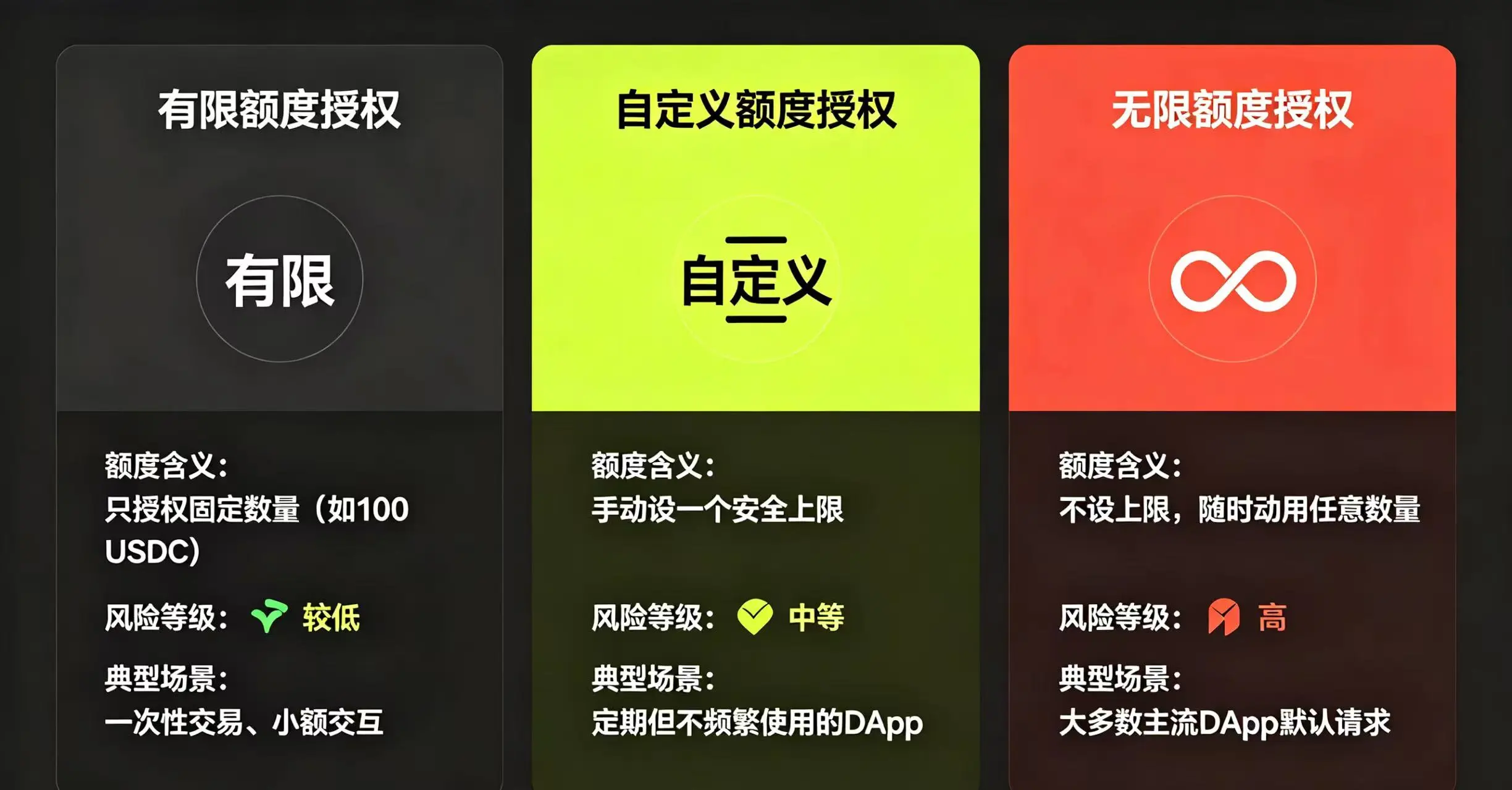 三种授权类型的 “额度含义”、“风险等级” 和 “典型场景” 三种授权类型的 “额度含义”、“风险等级” 和 “典型场景”