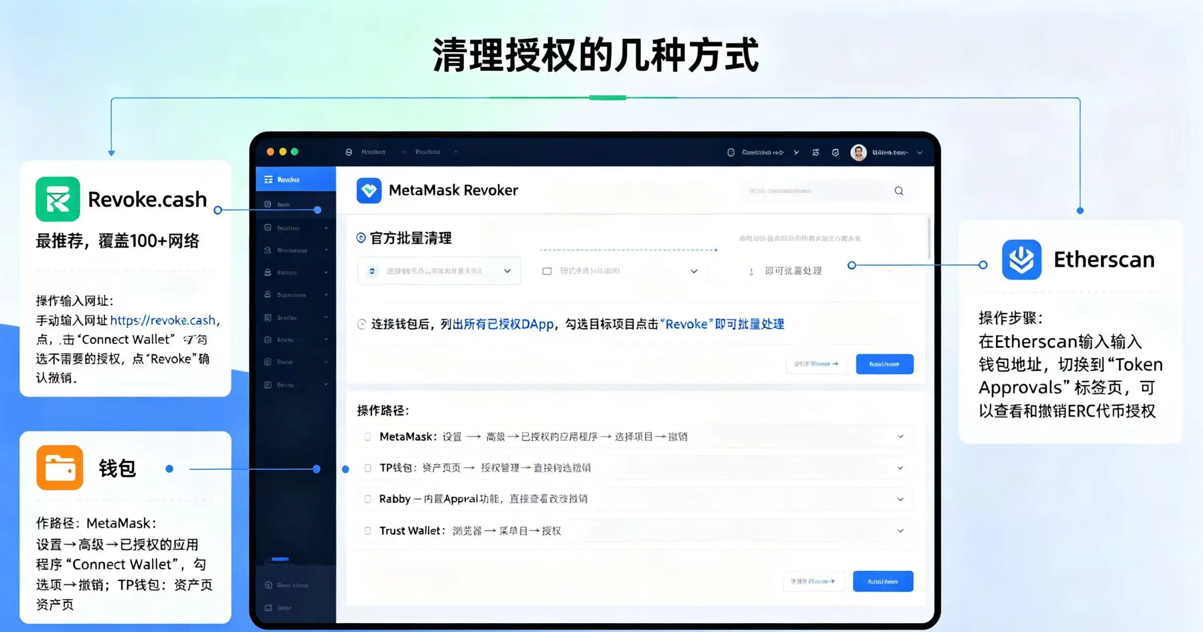 “清理授权的几种方式” 的示意图 “清理授权的几种方式” 的示意图
