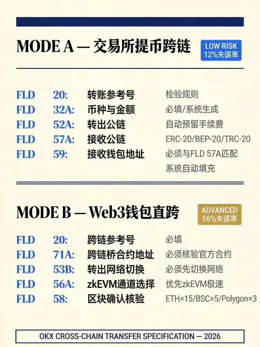 Web3钱包跨链转账全攻略：从提币到到账，每一步都别填错