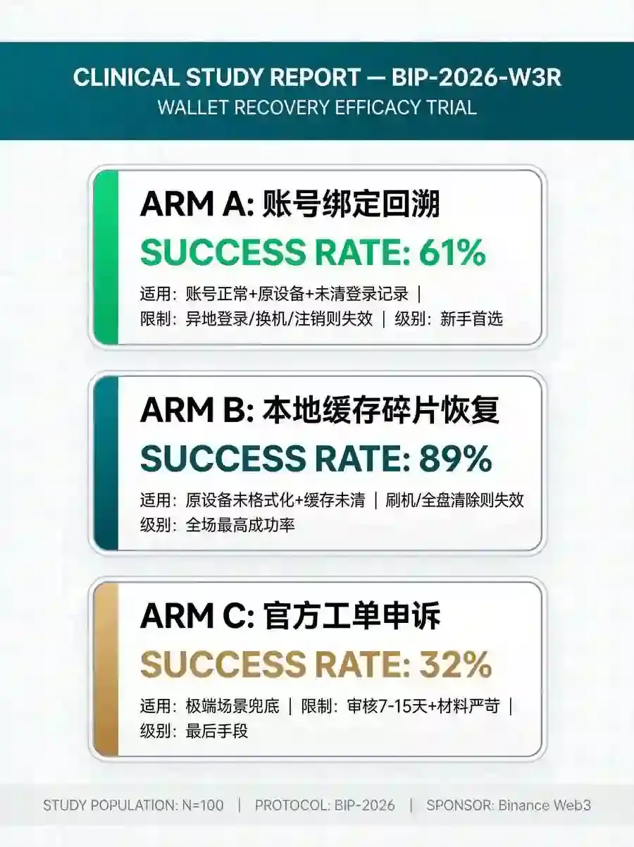 钱包助记词丢了还能找回吗？实测这3种恢复方式，第2个成功率最高