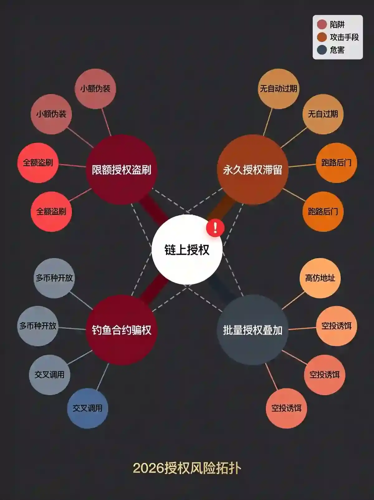 交易所钱包99%的人都中过招——这4个授权陷阱，正在掏空你的链上资产