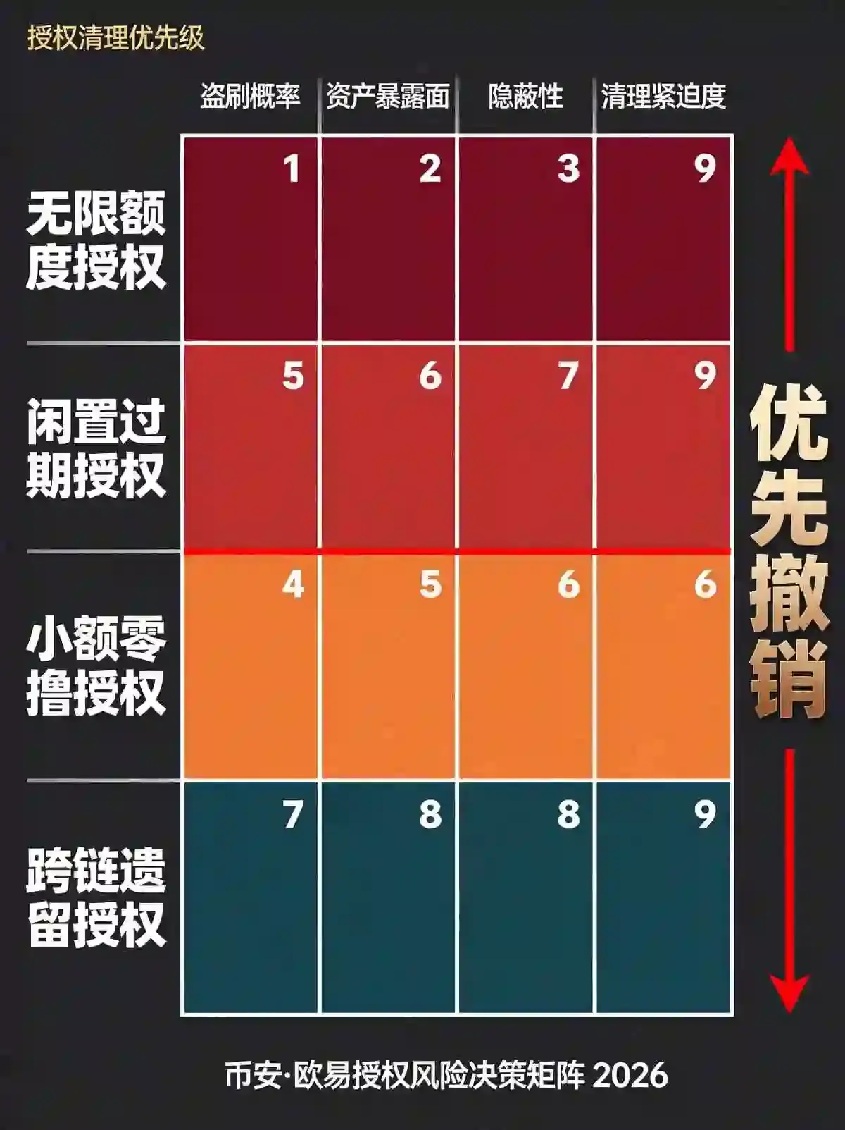 交易所钱包批量撤销授权教程：5分钟清理完，再也不怕DApp偷权限