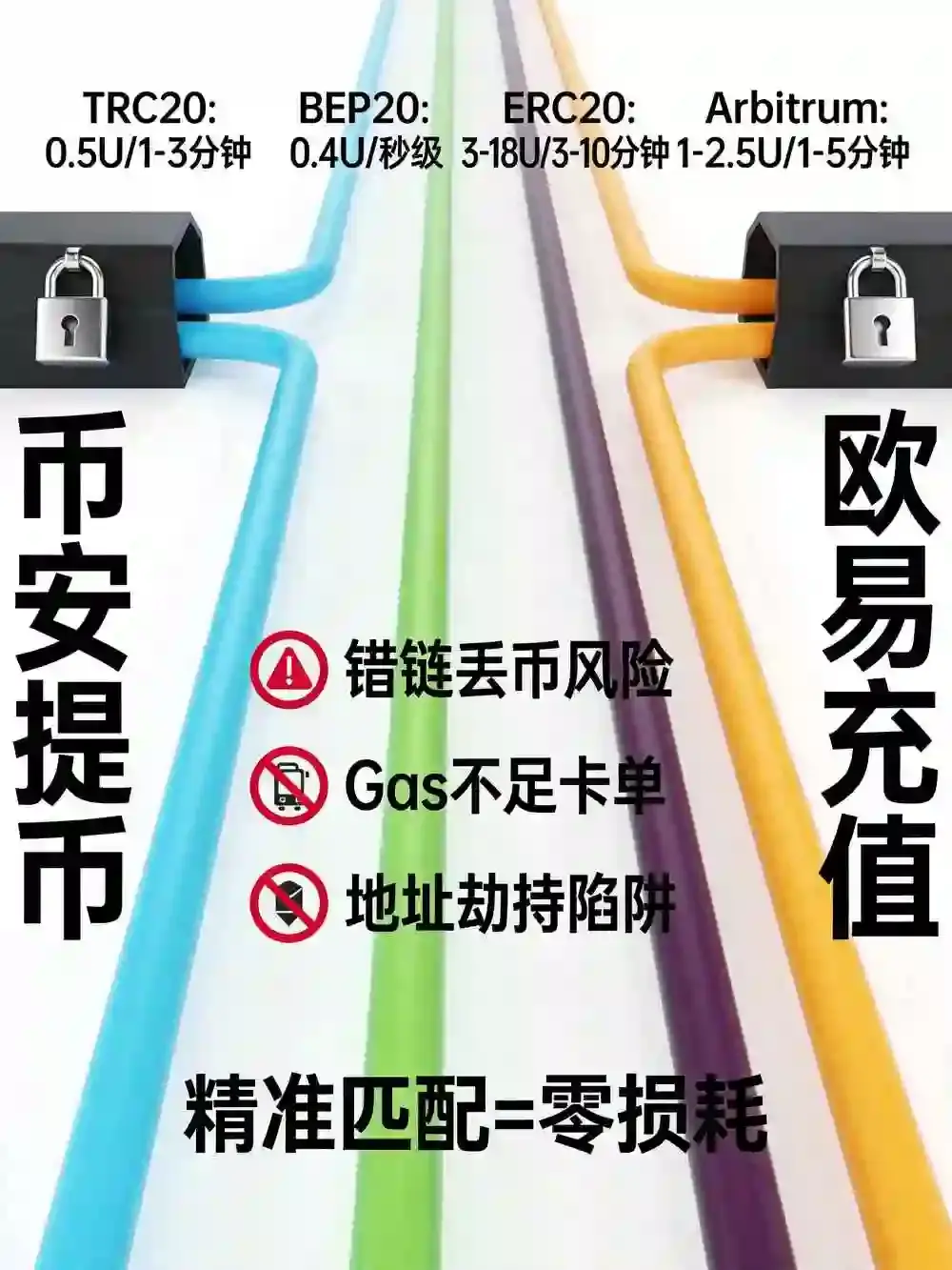 链上转账避坑指南：网络匹配、Gas费精算与到账延迟的全流程排障