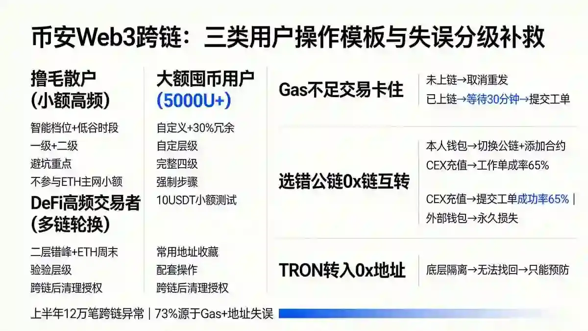 Web3跨链转账防踩坑全指南：五大主流公链Gas最优配置与地址校验标准实操