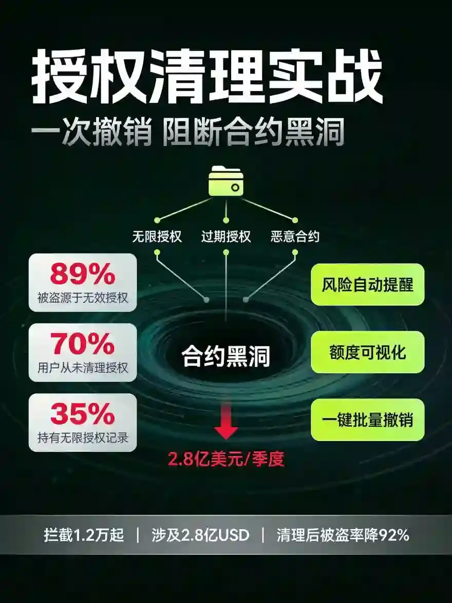 Web3钱包“授权清理”实战：一次撤销，阻断合约黑洞吸走资产的最后通道