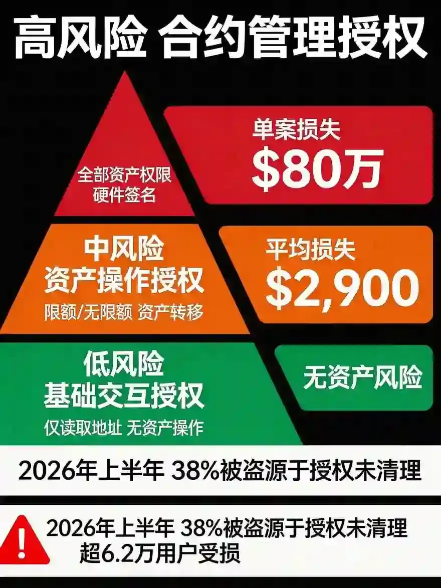 钱包授权不清理，资产随时被转走？欧亿Web3钱包授权管理与 revoke 实操