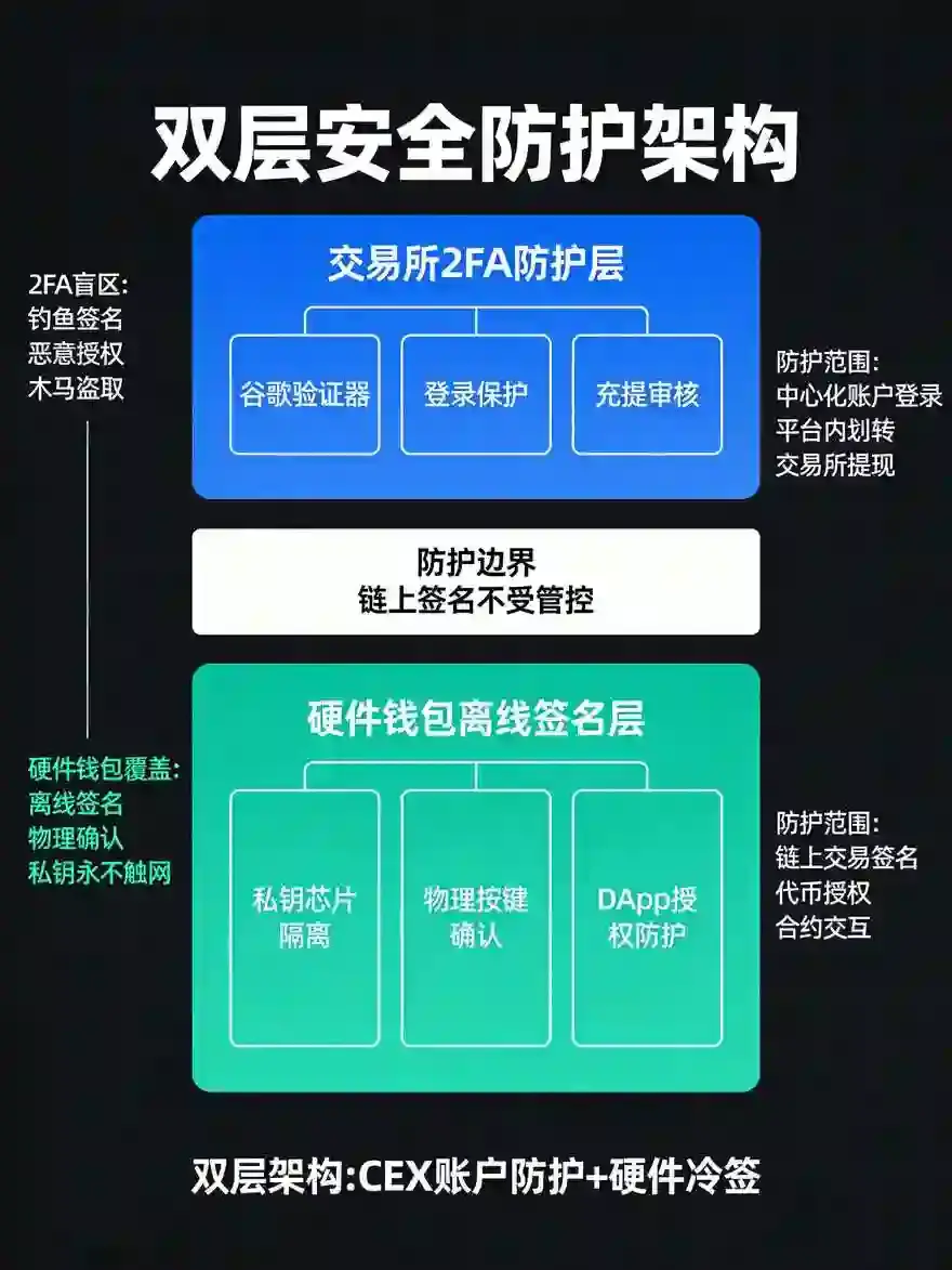 Web3钱包硬件安全指南:交易所2FA与自托管钱包安全边界厘清及硬件钱包接入全流程